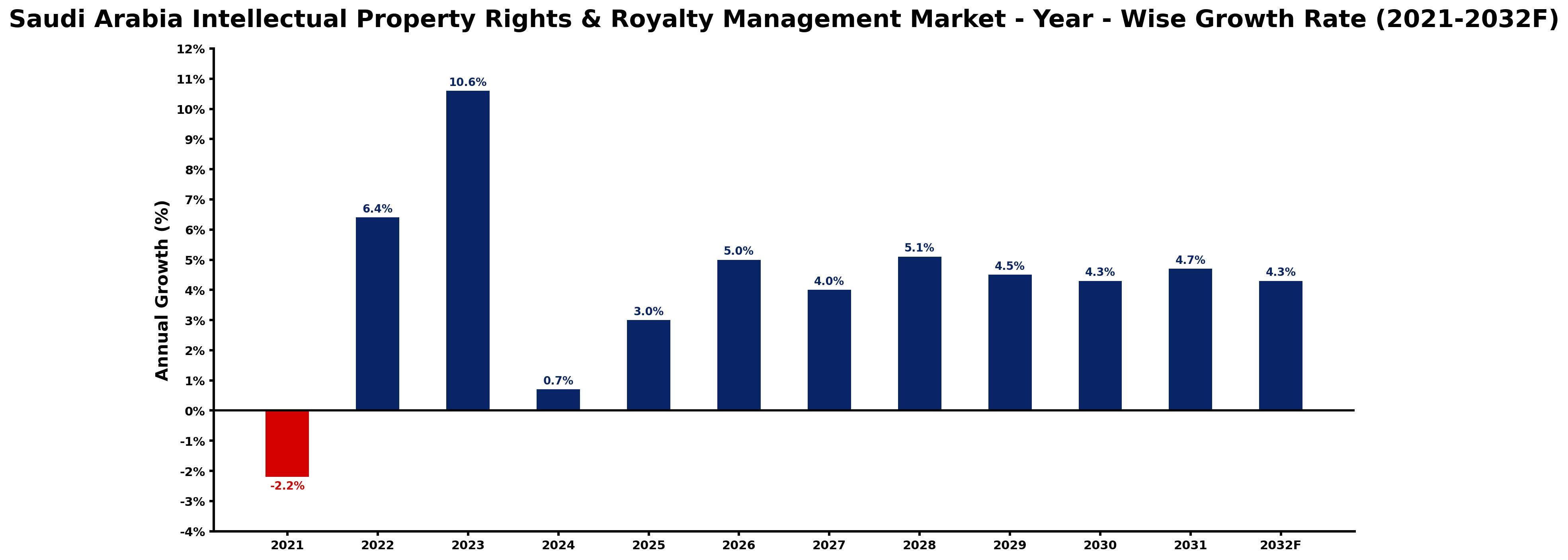 Saudi Arabia Intellectual Property Rights & Royalty Management Market Year-wise Growth Rate and Key Drivers