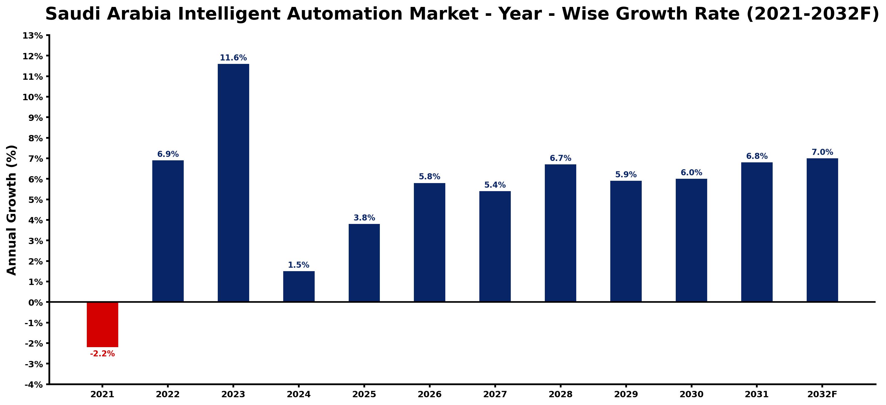 Saudi Arabia Intelligent Automation Market Year-wise Growth Rate and Key Drivers