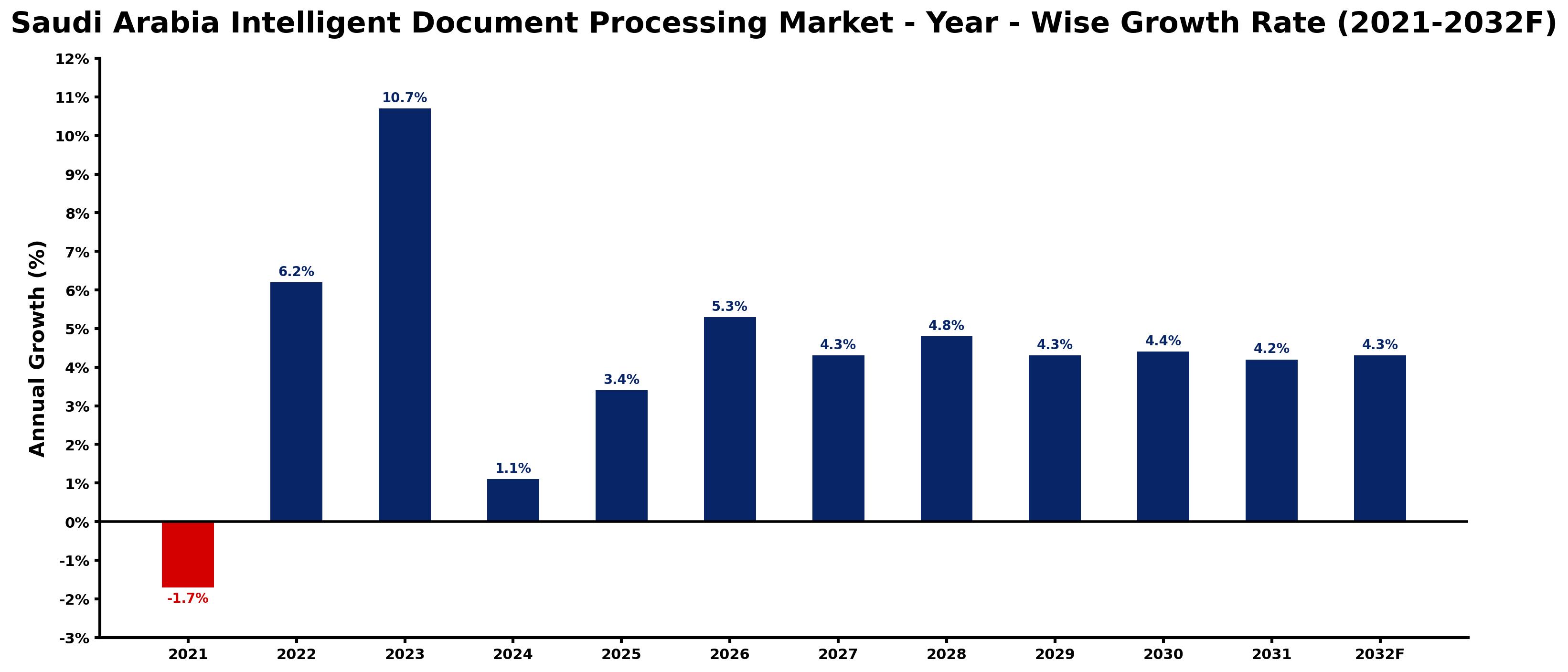 Saudi Arabia Intelligent Document Processing Market Year-wise Growth Rate and Key Drivers