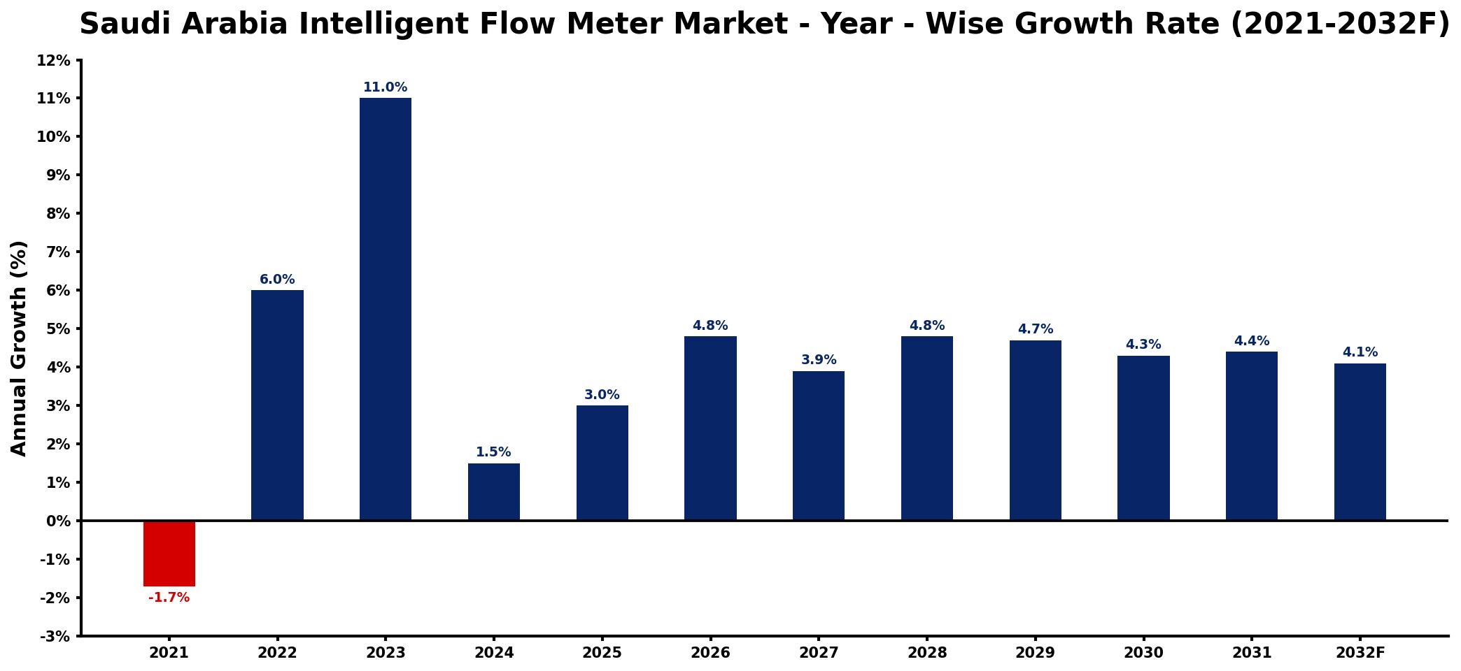 Saudi Arabia Intelligent Flow Meter Market Year-wise Growth Rate and Key Drivers