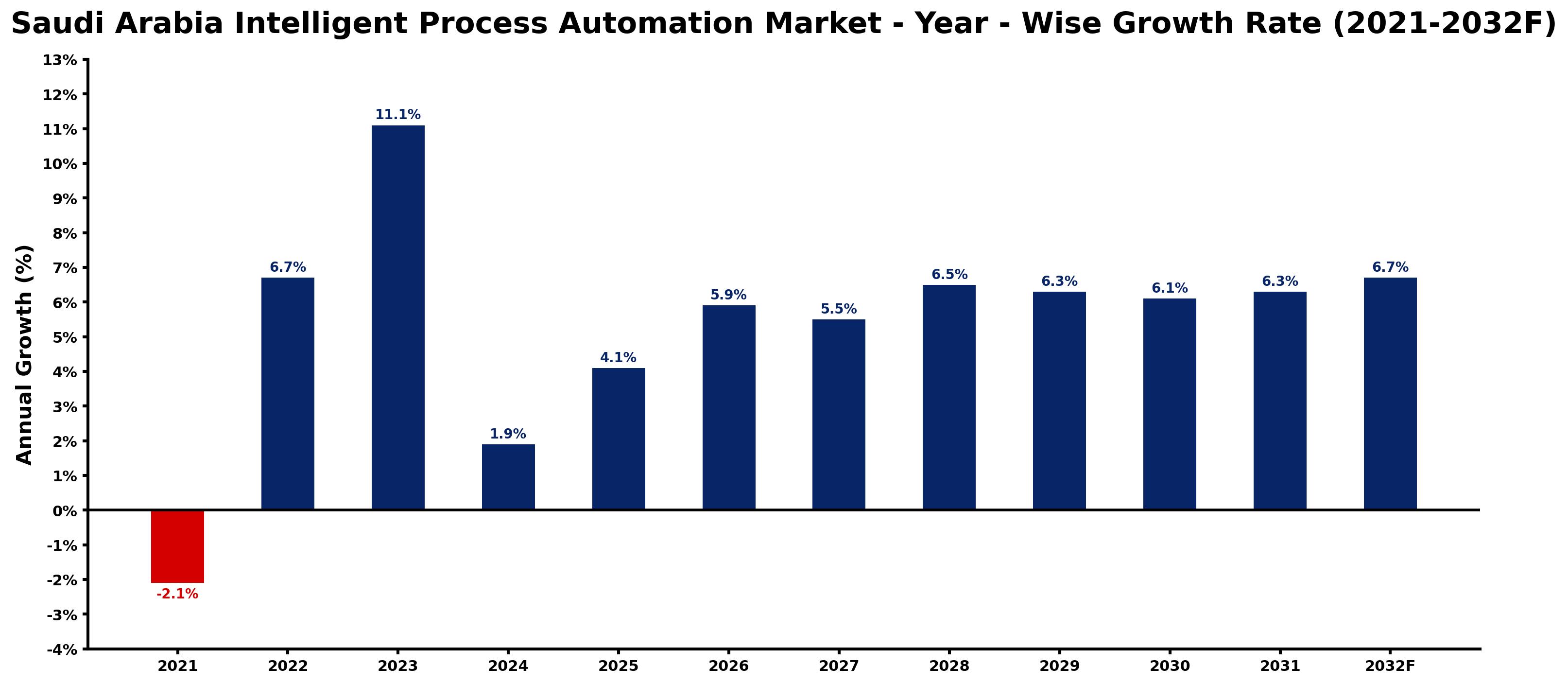 Saudi Arabia Intelligent Process Automation Market Year-wise Growth Rate and Key Drivers