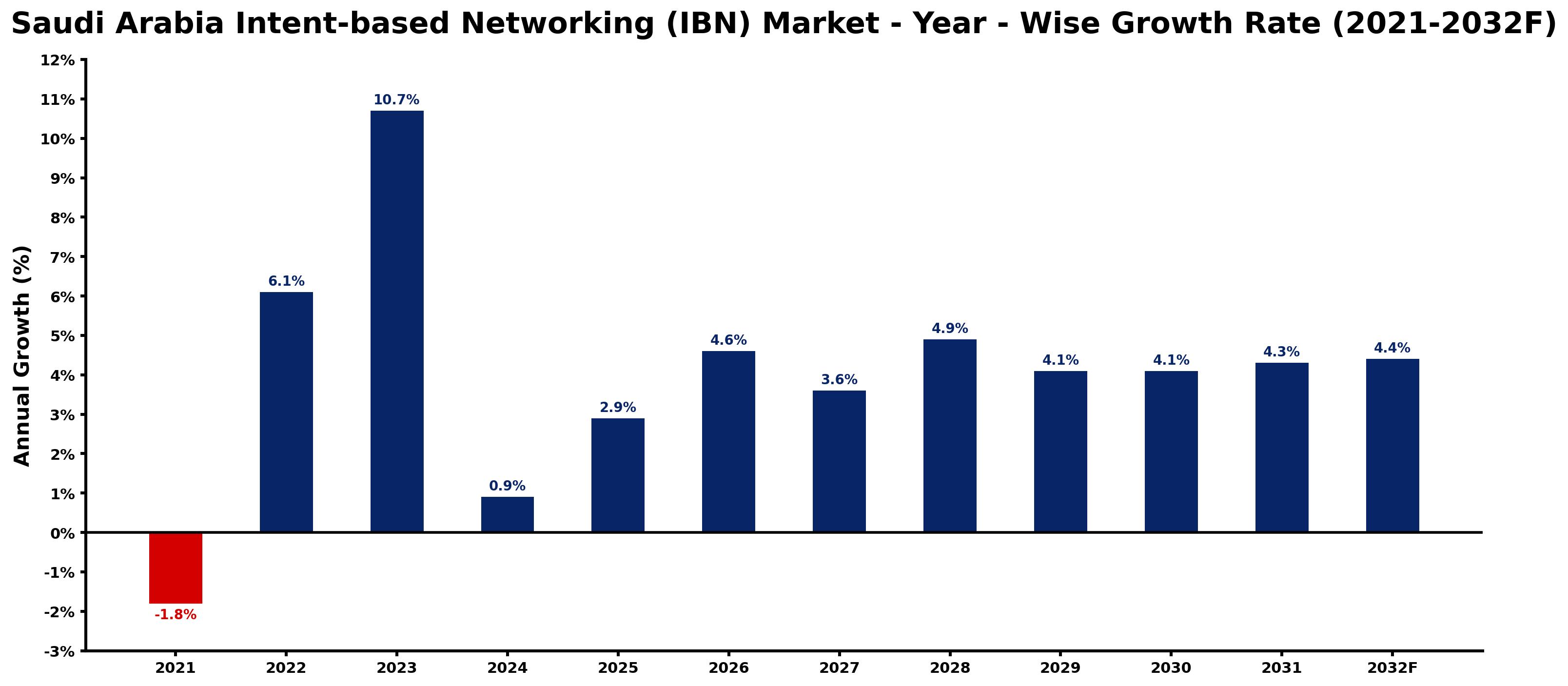 Saudi Arabia Intent-based Networking (IBN) Market Year-wise Growth Rate and Key Drivers