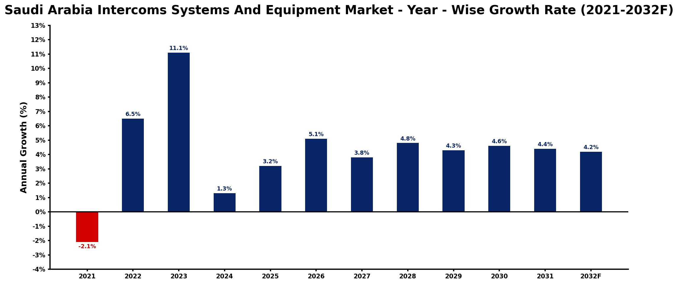 Saudi Arabia Intercoms Systems And Equipment Market Year-wise Growth Rate and Key Drivers