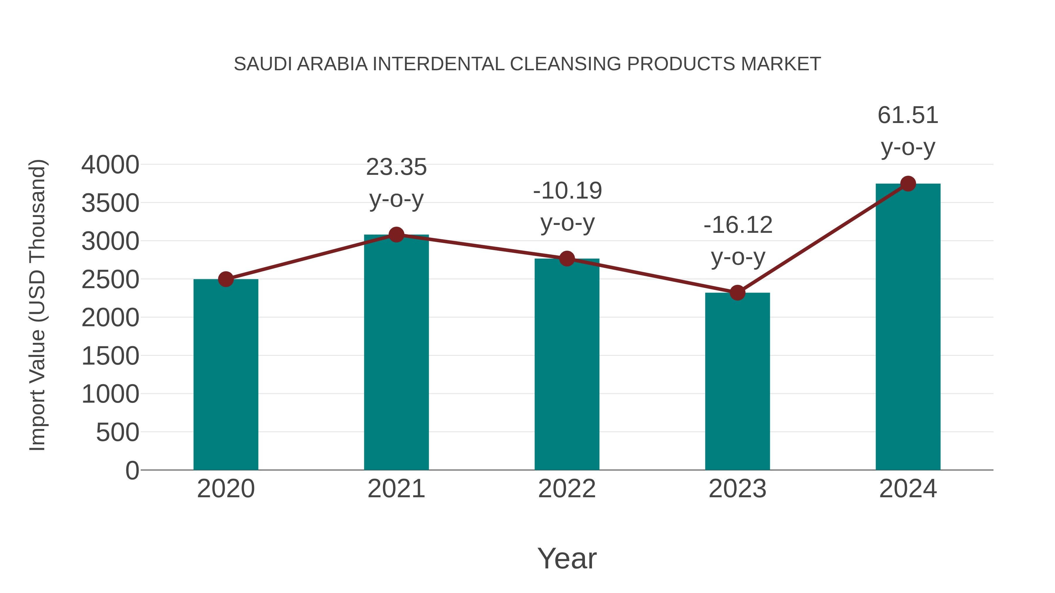 Saudi Arabia Interdental Cleansing Products Market: Import Trend Analysis
