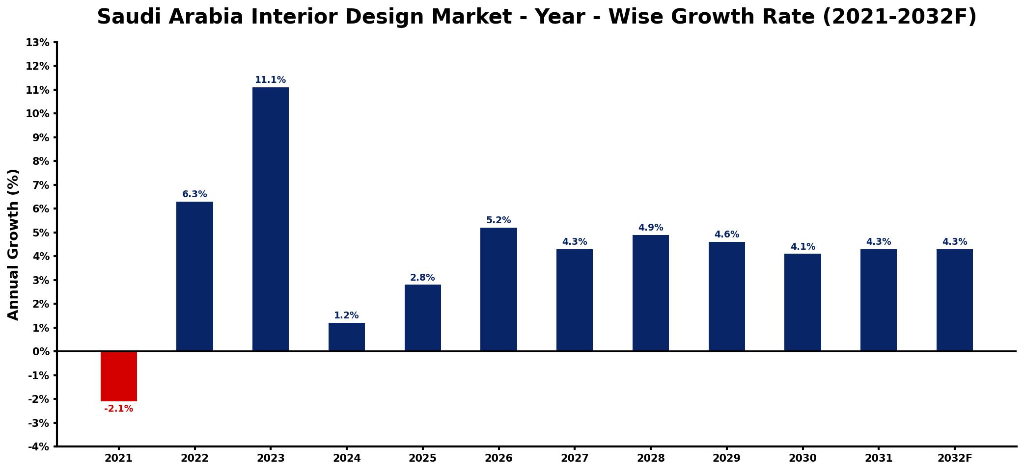 Saudi Arabia Interior Design Market Year-wise Growth Rate and Key Drivers