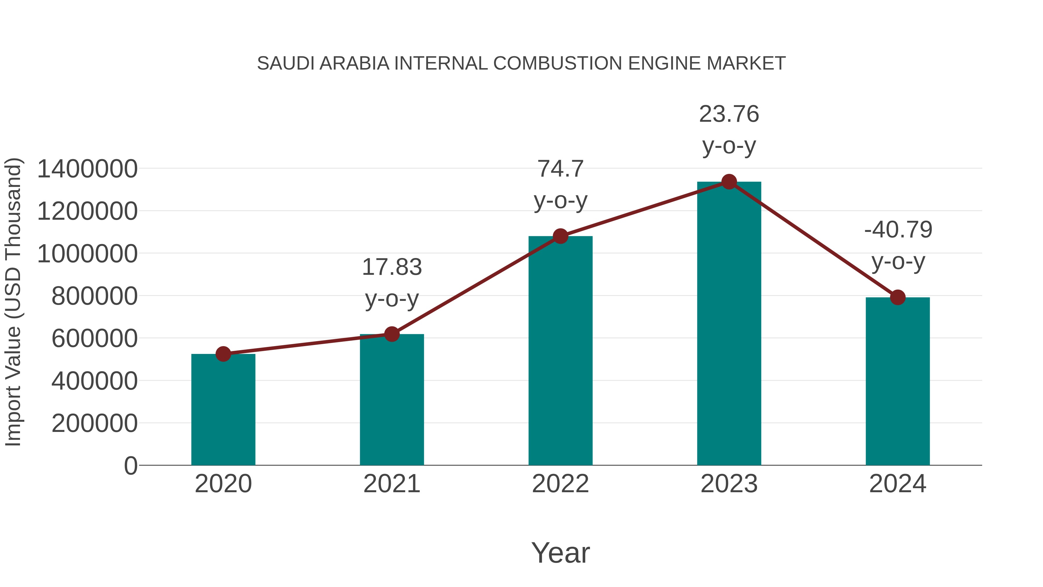 Saudi Arabia Internal Combustion Engine Market: Import Trend Analysis
