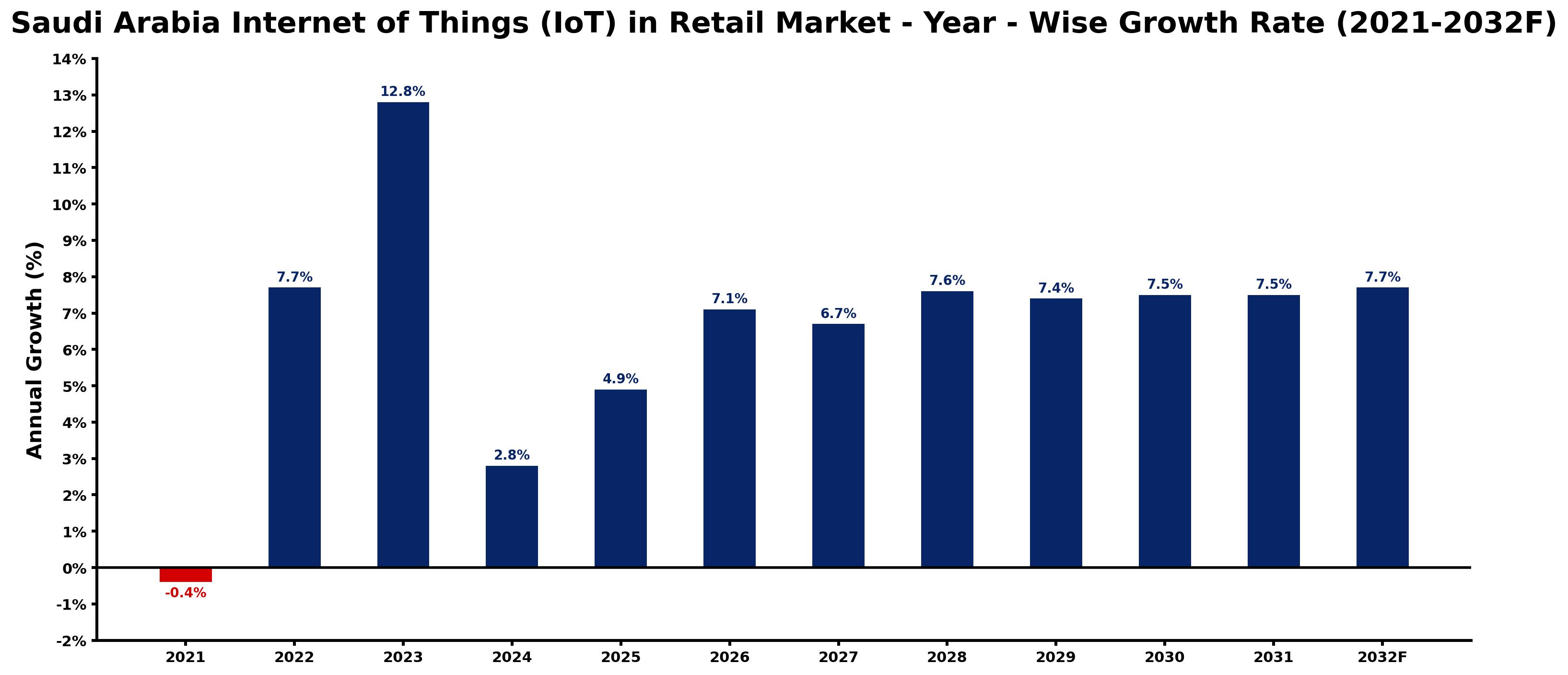 Saudi Arabia Internet of Things (IoT) in Retail Market Year-wise Growth Rate and Key Drivers