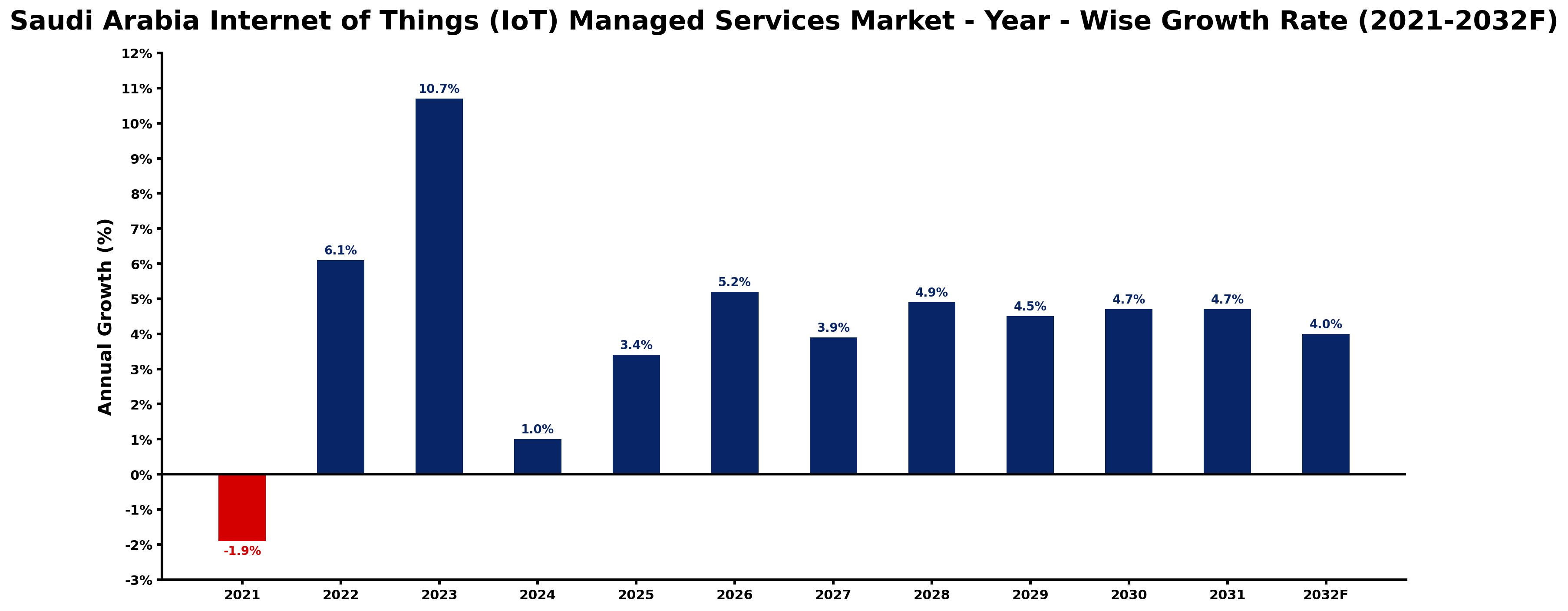 Saudi Arabia Internet of Things (IoT) Managed Services Market Year-wise Growth Rate and Key Drivers