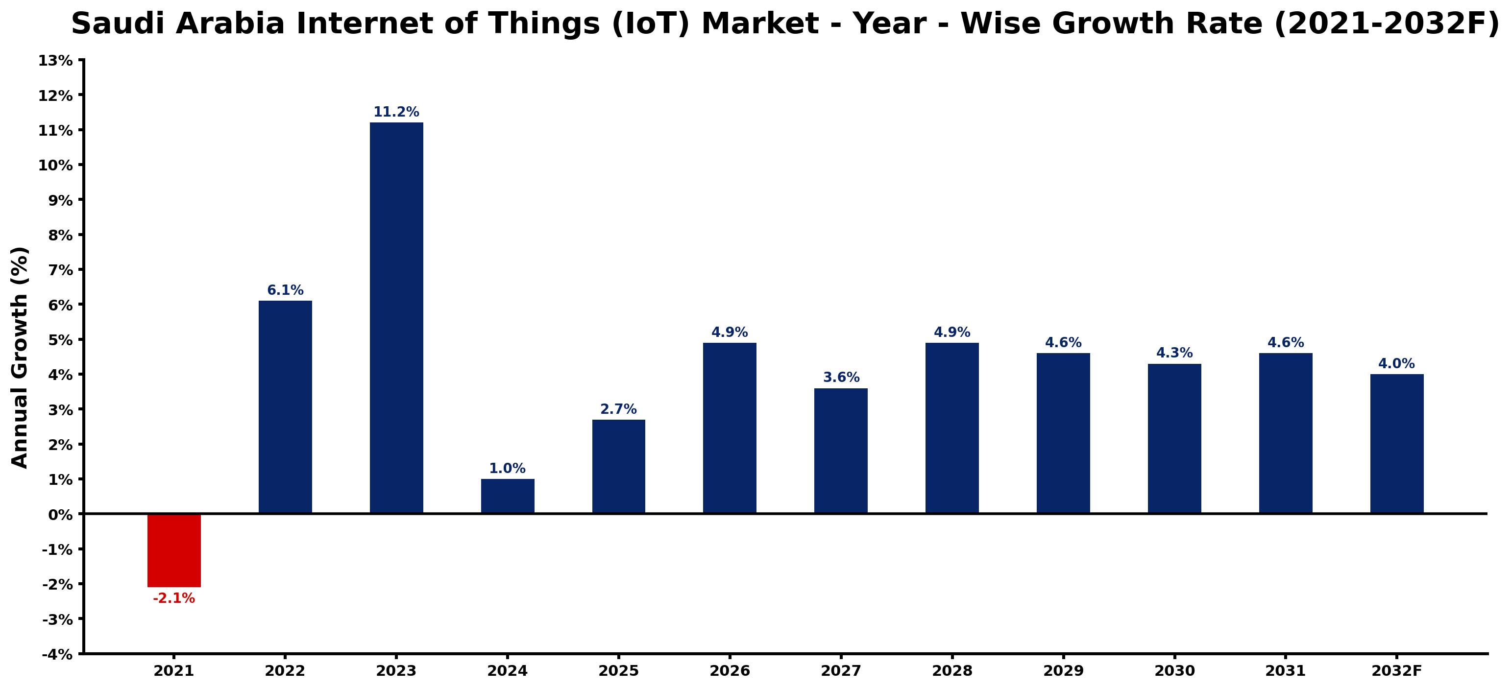 Saudi Arabia Internet of Things (IoT) Market Year-wise Growth Rate and Key Drivers