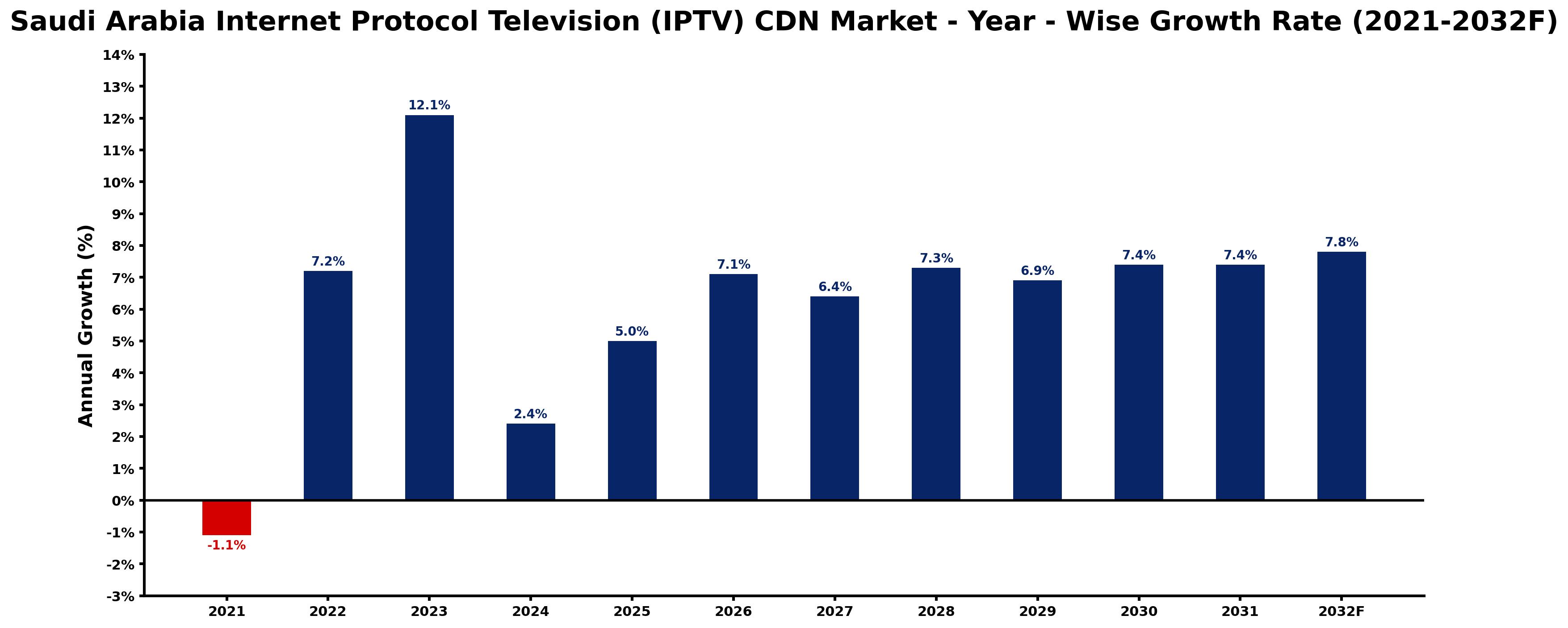 Saudi Arabia Internet Protocol Television (IPTV) CDN Market Year-wise Growth Rate and Key Drivers