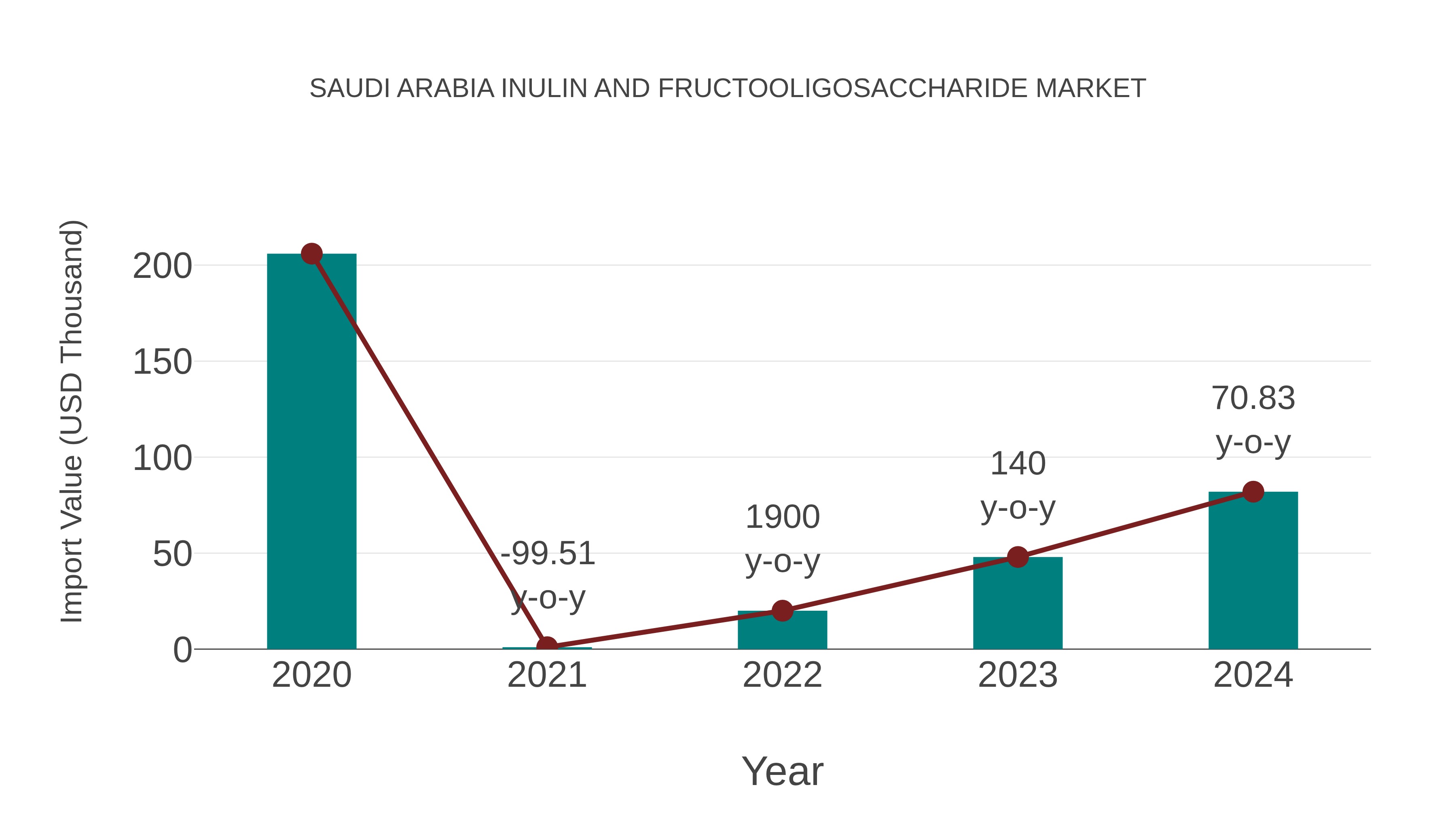 Saudi Arabia Inulin and Fructooligosaccharide Market: Import Trend Analysis