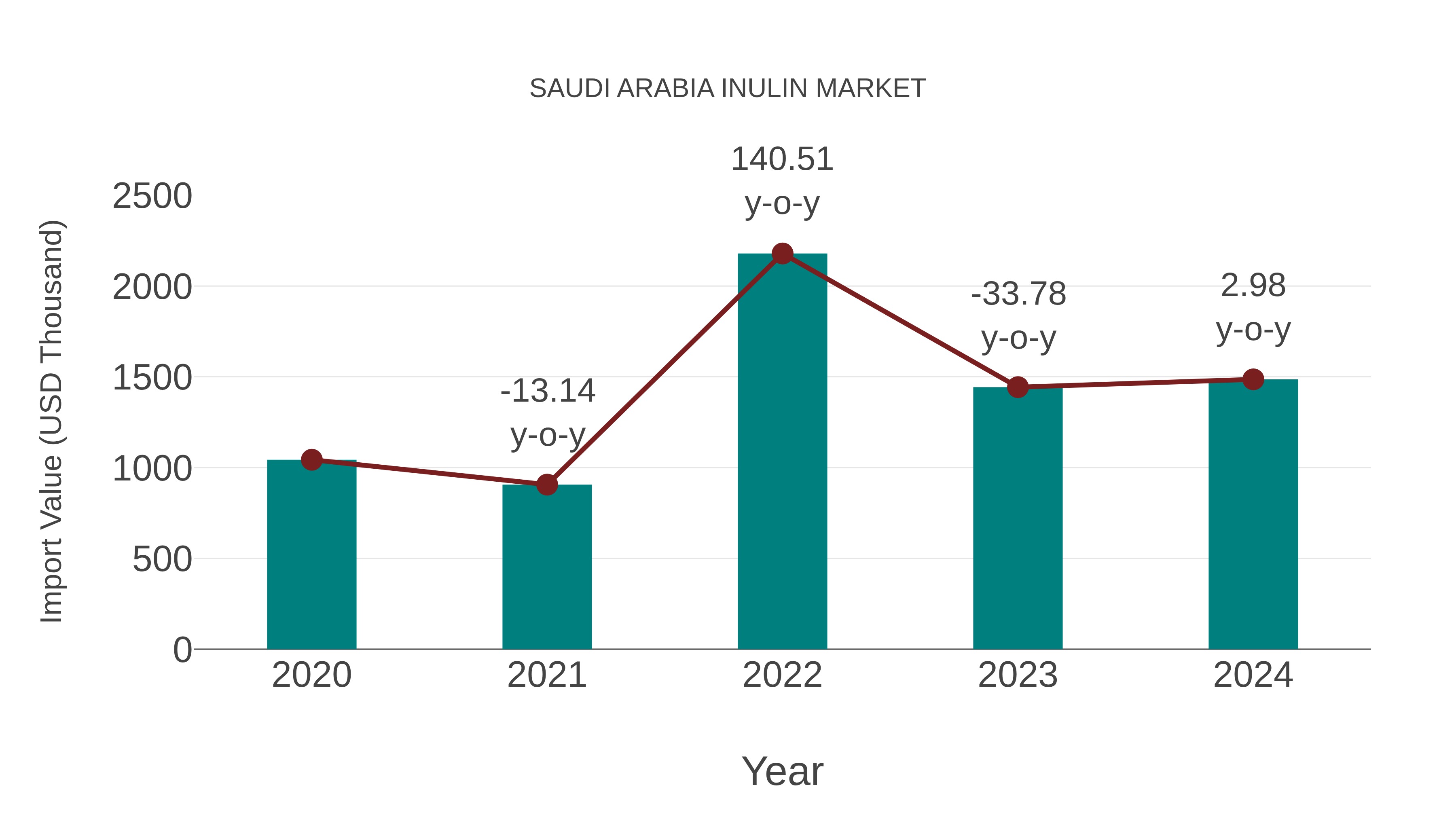  Saudi Arabia Inulin Market: Import Trend Analysis
