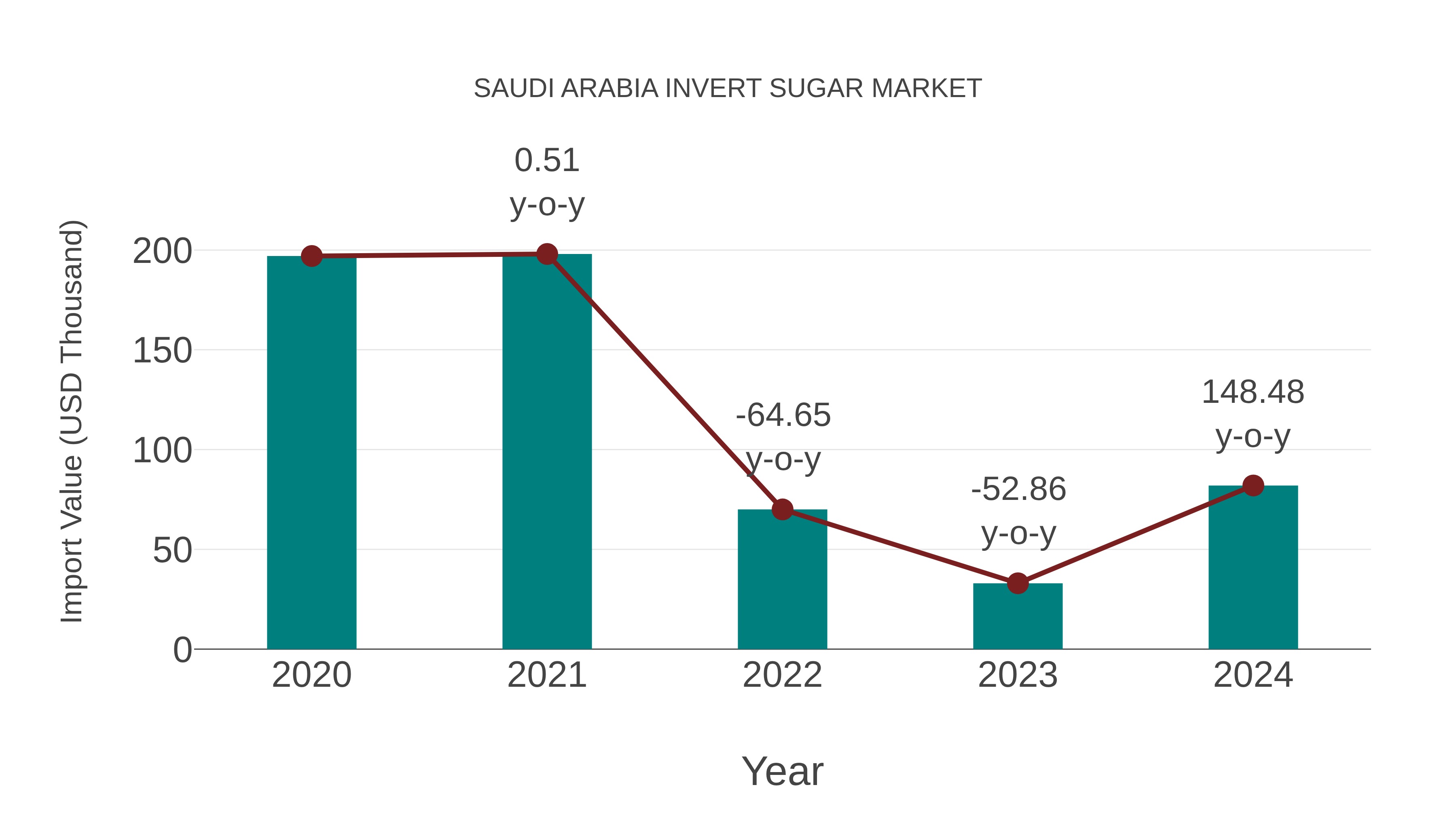 Saudi Arabia Invert Sugar Market: Import Trend Analysis