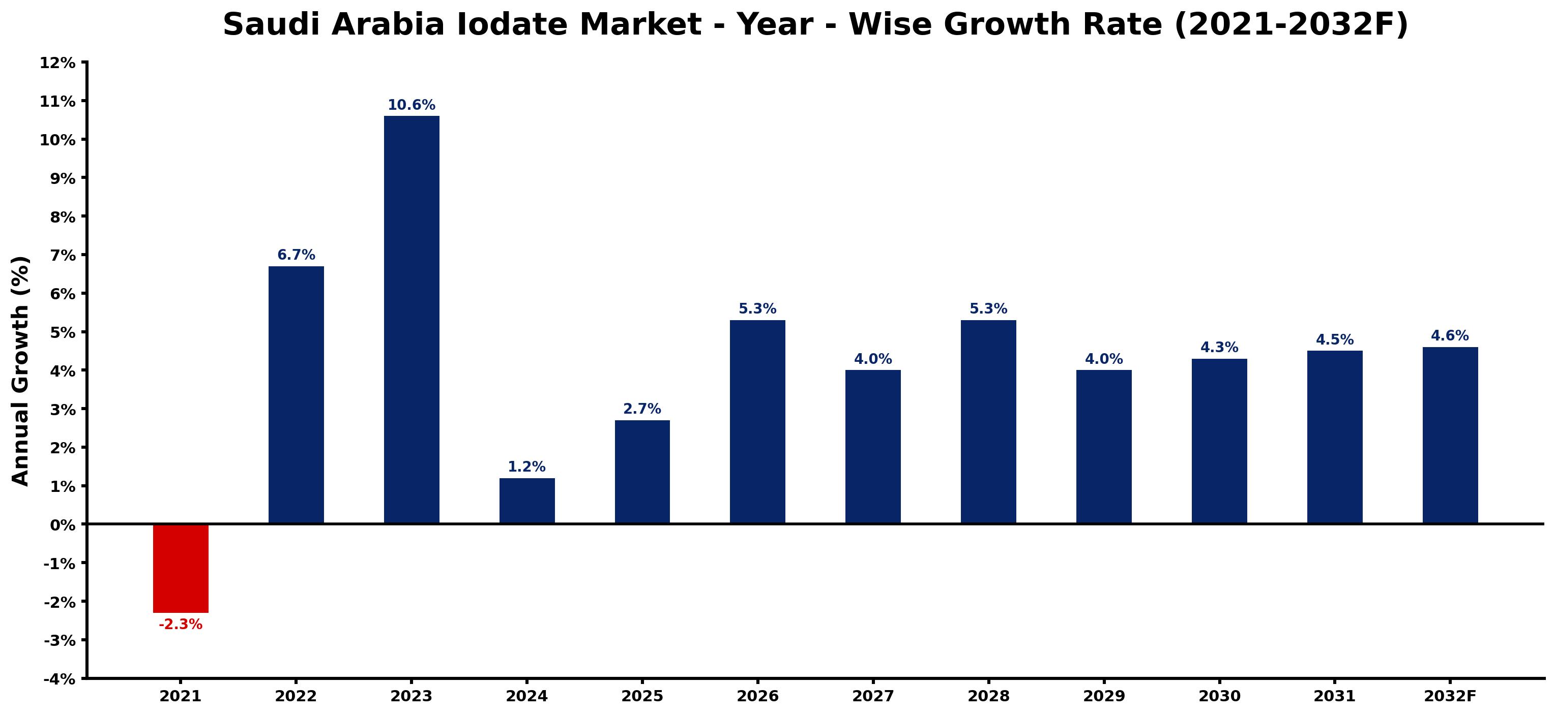 Saudi Arabia Iodate Market Year-wise Growth Rate and Key Drivers
