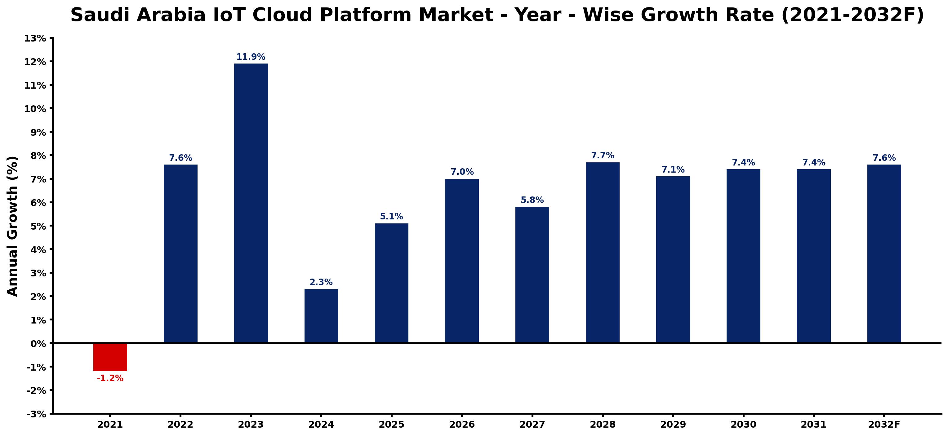 Saudi Arabia IoT Cloud Platform Market Year-wise Growth Rate and Key Drivers