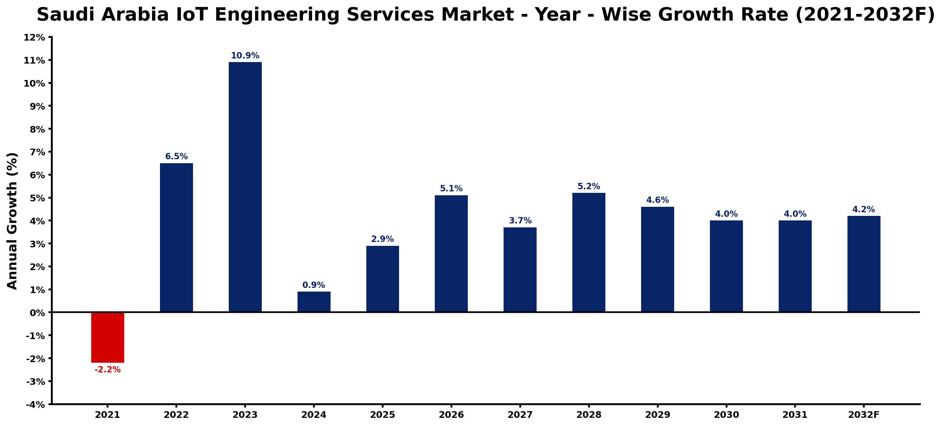 Saudi Arabia IoT Engineering Services Market Year-wise Growth Rate and Key Drivers