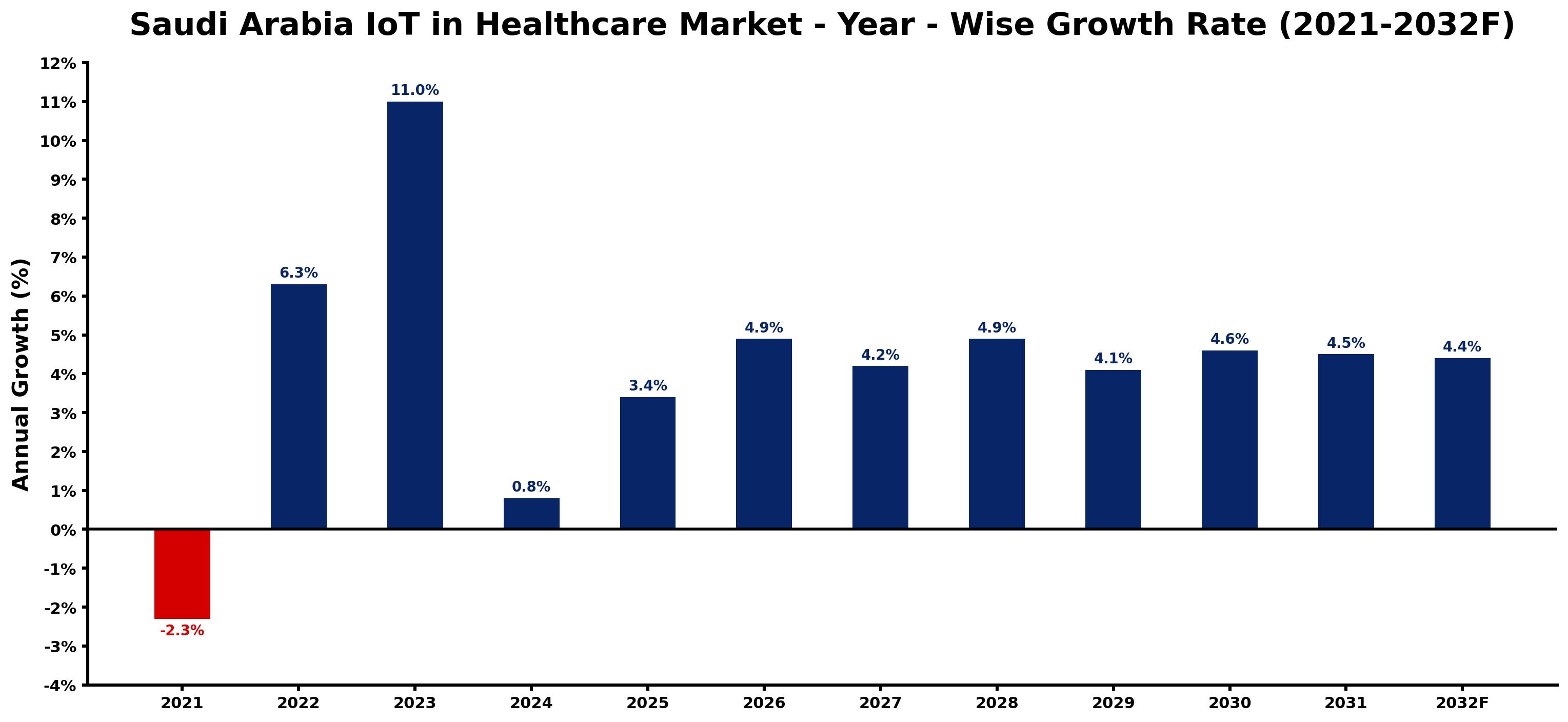Saudi Arabia IoT in Healthcare Market Year-wise Growth Rate and Key Drivers