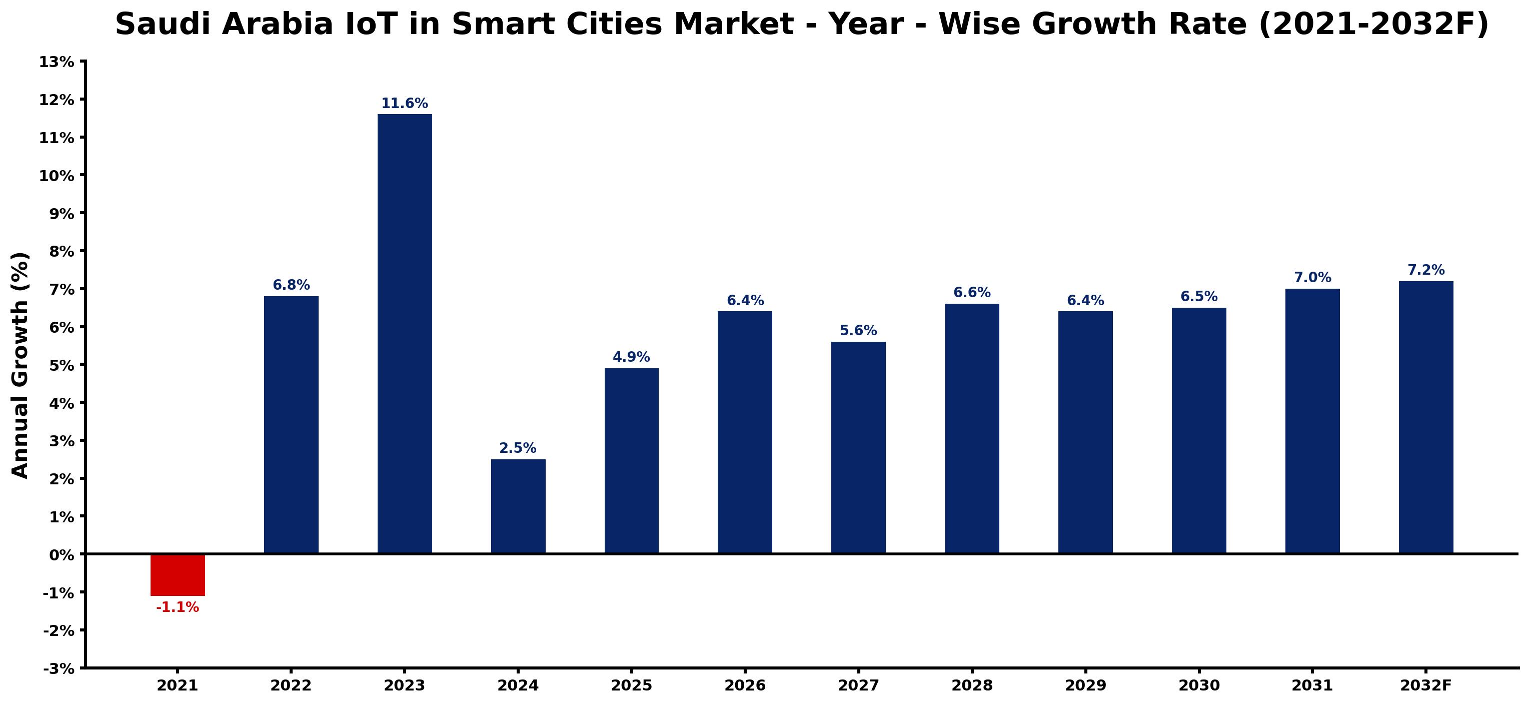 Saudi Arabia IoT in Smart Cities Market Year-wise Growth Rate and Key Drivers