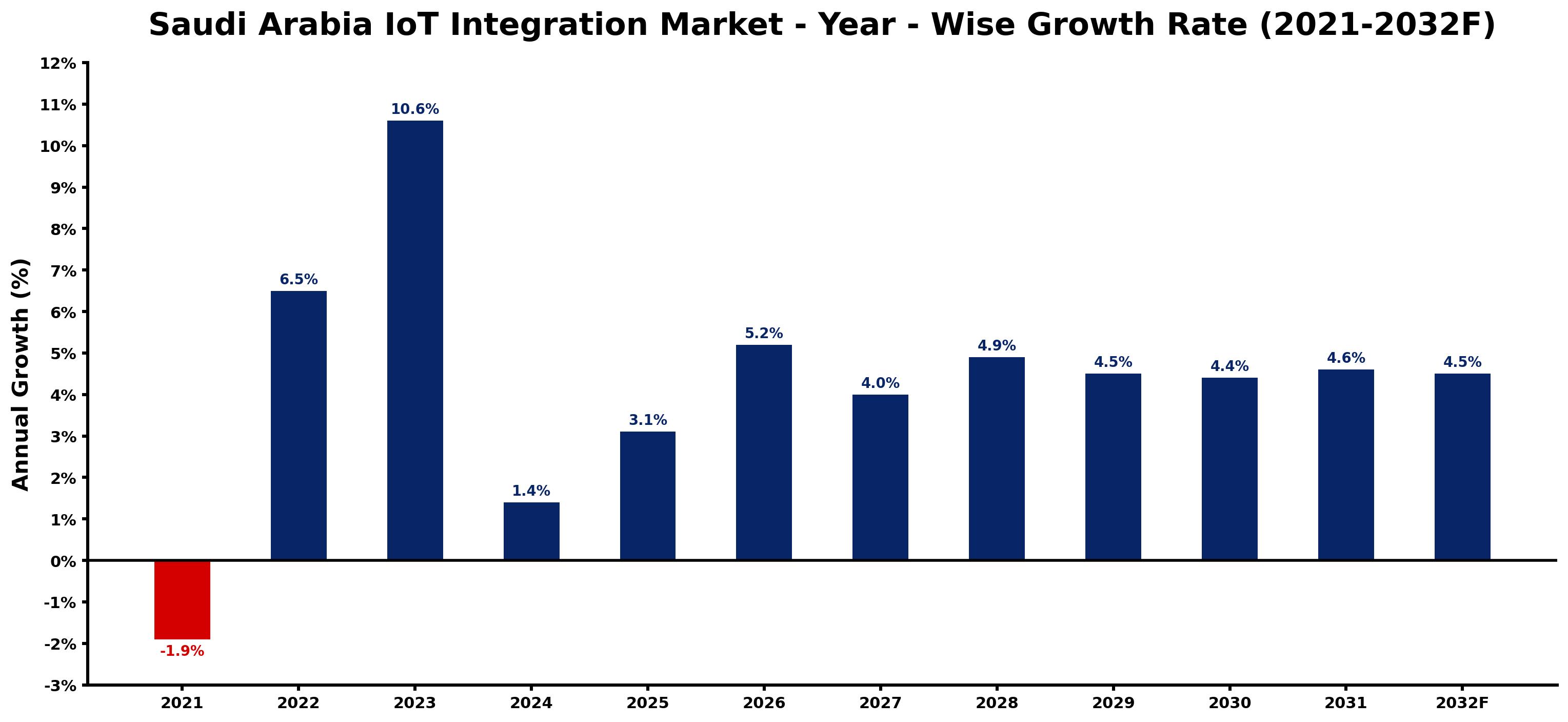 Saudi Arabia IoT Integration Market Year-wise Growth Rate and Key Drivers