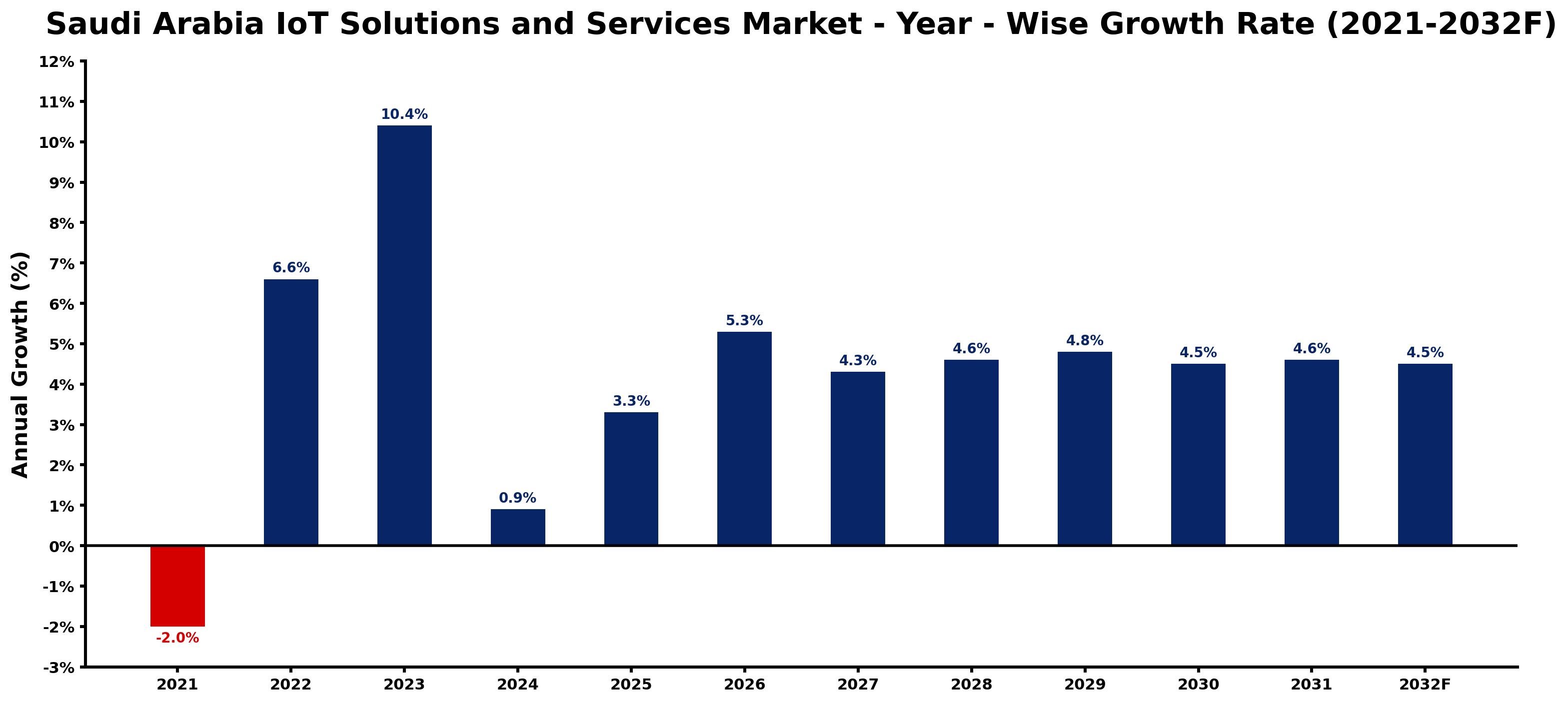 Saudi Arabia IoT Solutions and Services Market Year-wise Growth Rate and Key Drivers