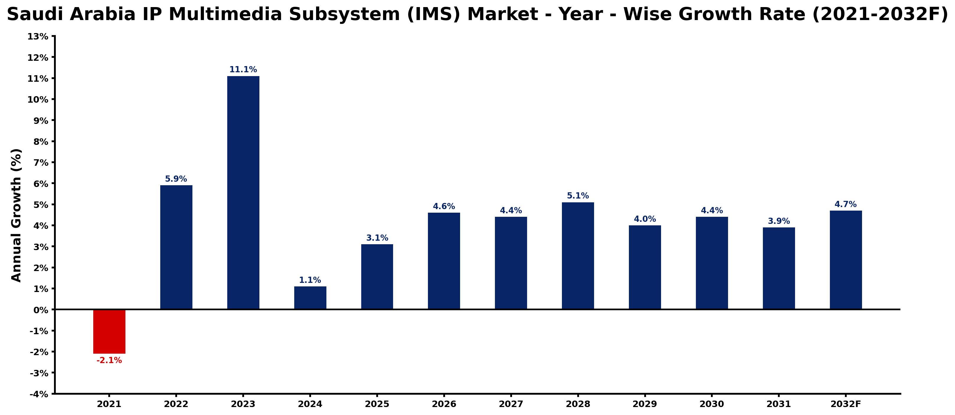 Saudi Arabia IP Multimedia Subsystem (IMS) Market Year-wise Growth Rate and Key Drivers