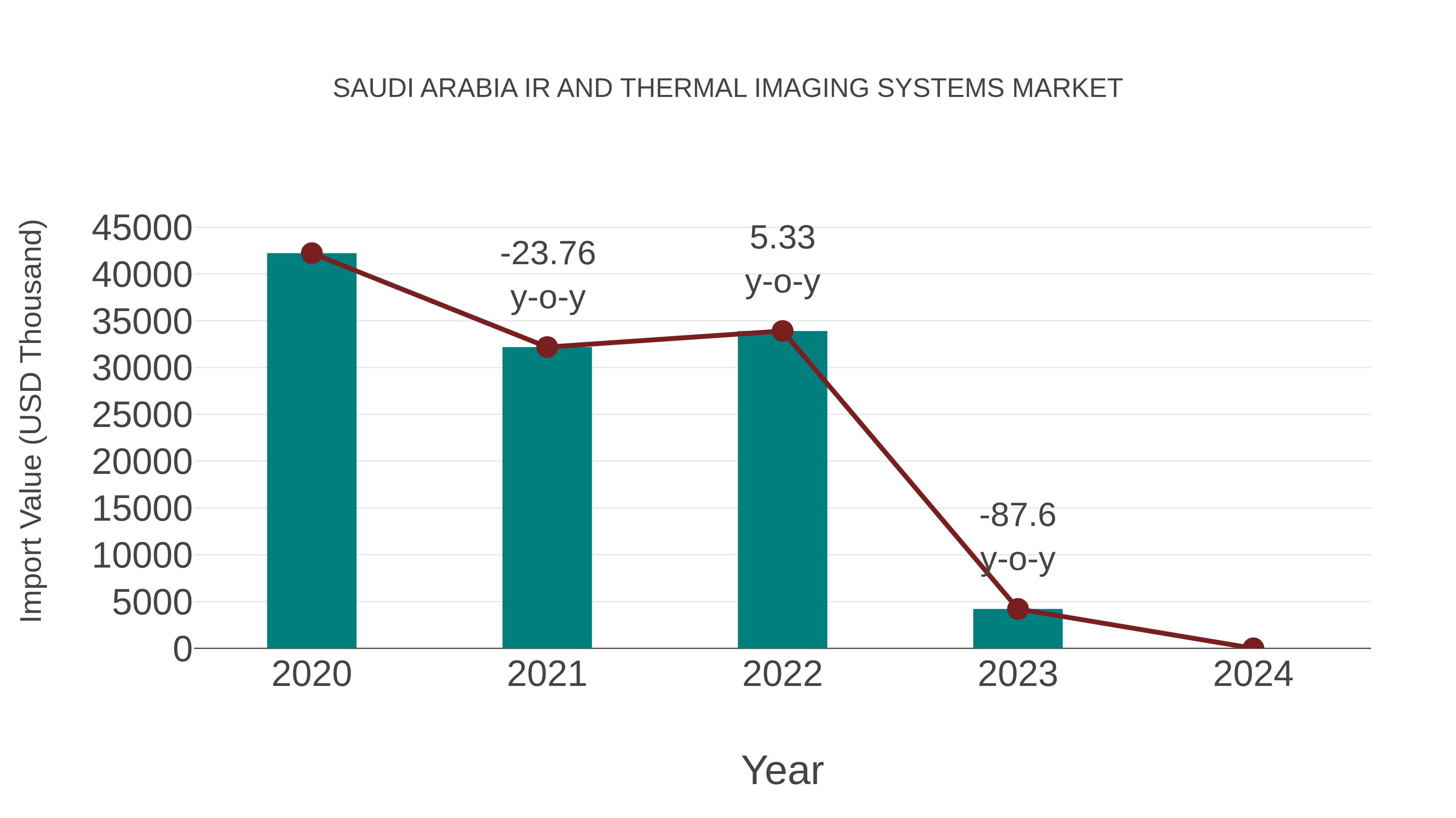  Saudi Arabia Ir and Thermal Imaging Systems Market: Import Trend Analysis