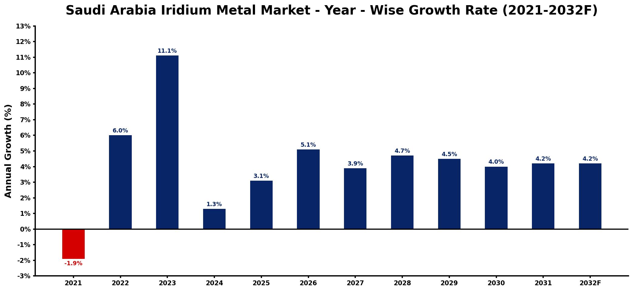 Saudi Arabia Iridium Metal Market Year-wise Growth Rate and Key Drivers