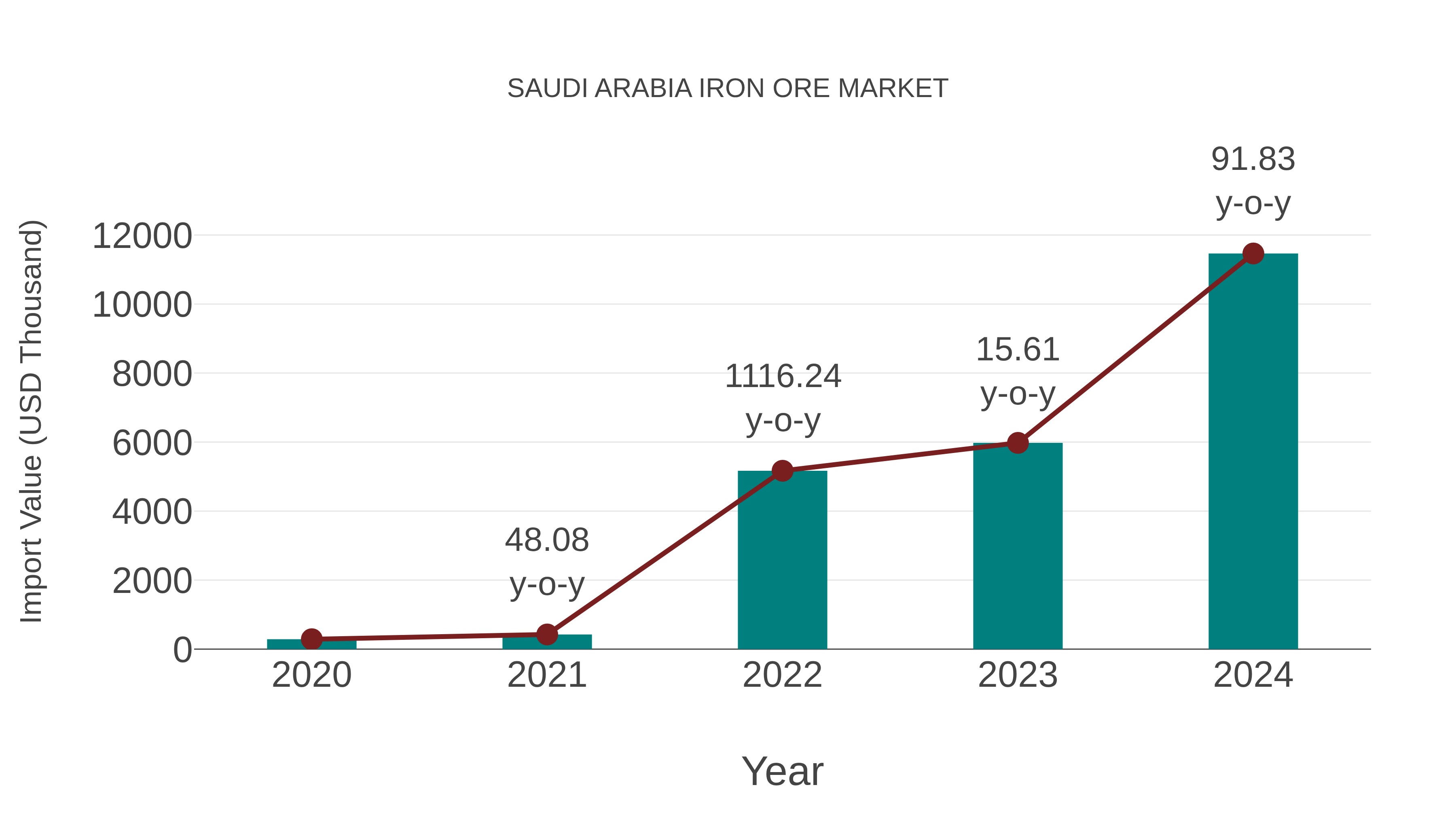 Saudi Arabia Iron Ore Market: Import Trend Analysis