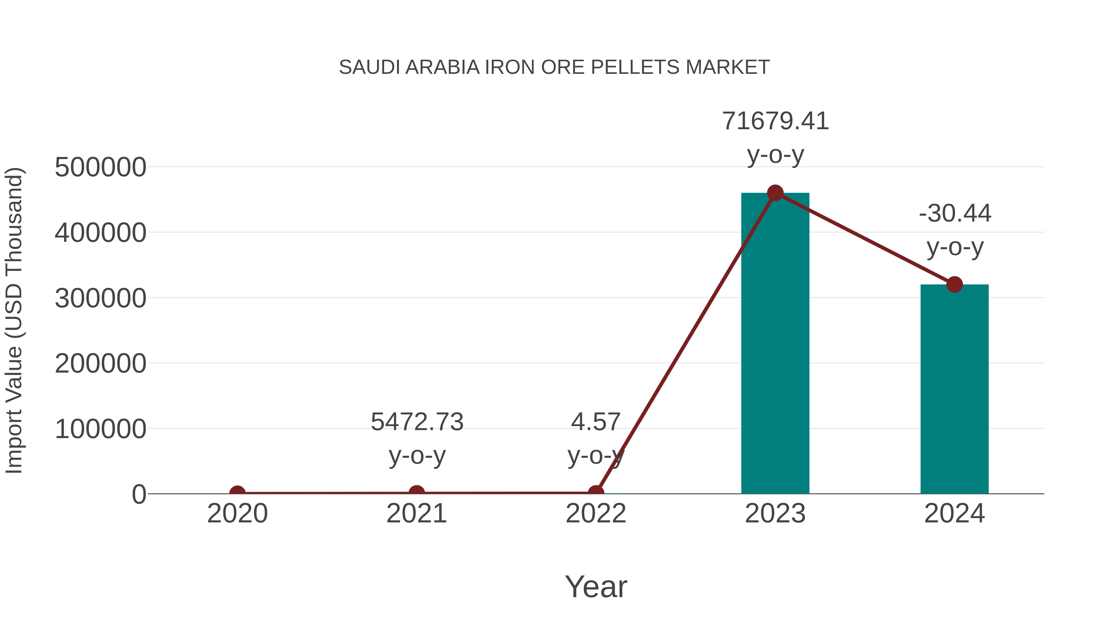  Saudi Arabia Iron Ore Pellets Market: Import Trend Analysis