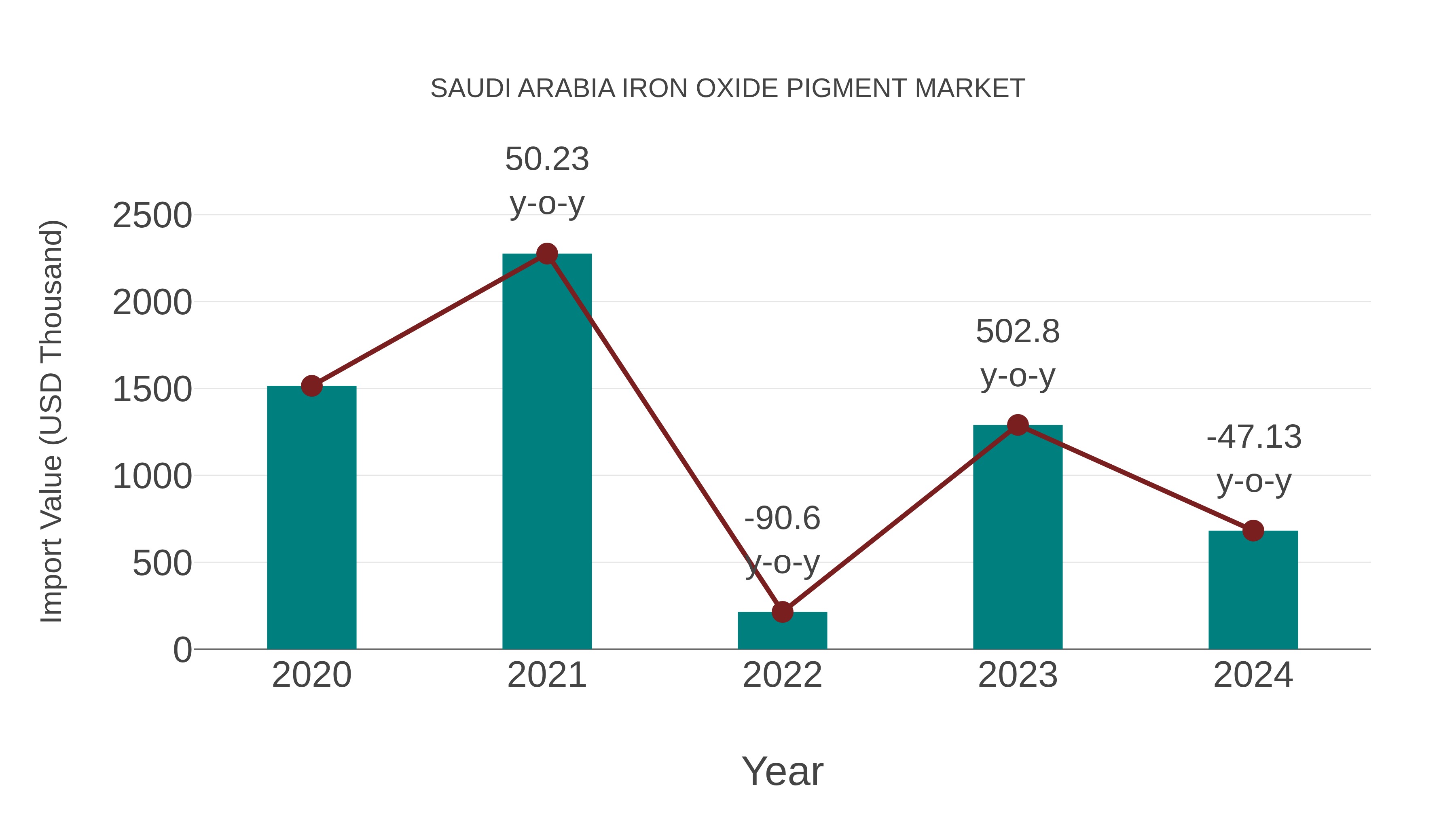  Saudi Arabia Iron Oxide Pigment Market: Import Trend Analysis
