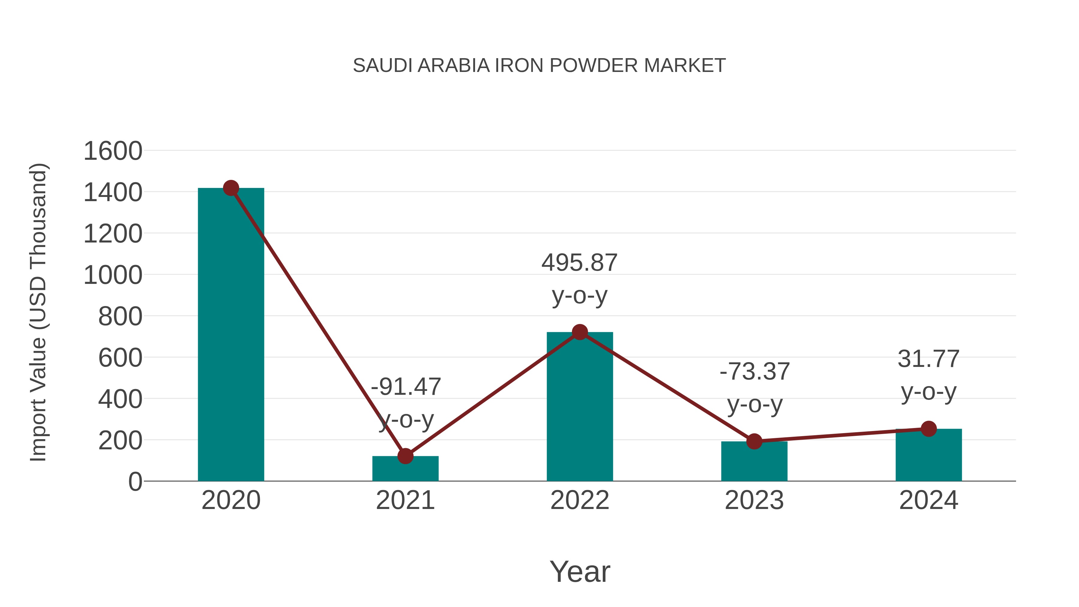  Saudi Arabia Iron Powder Market: Import Trend Analysis