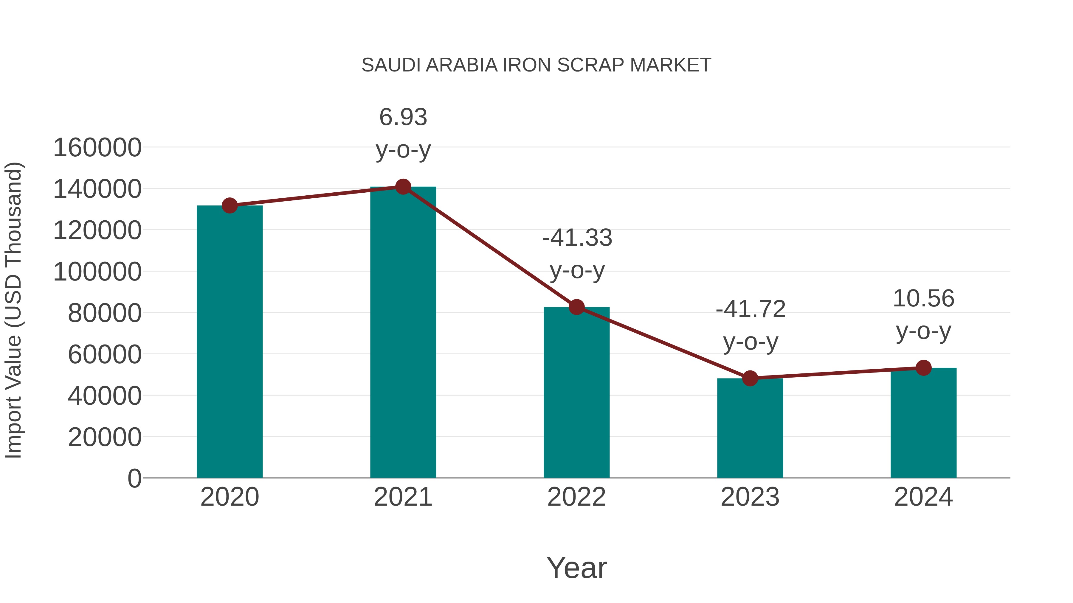  Saudi Arabia Iron Scrap Market: Import Trend Analysis