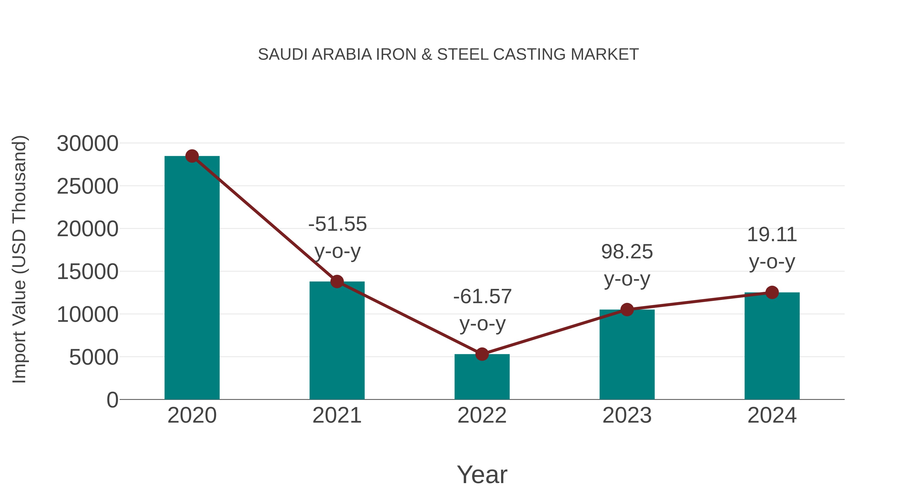  Saudi Arabia Iron & Steel Casting Market: Import Trend Analysis