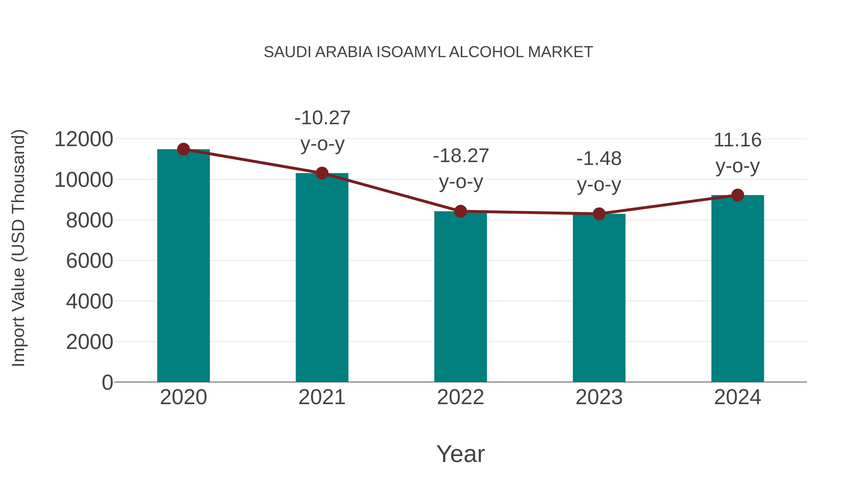  Saudi Arabia Isoamyl Alcohol Market: Import Trend Analysis