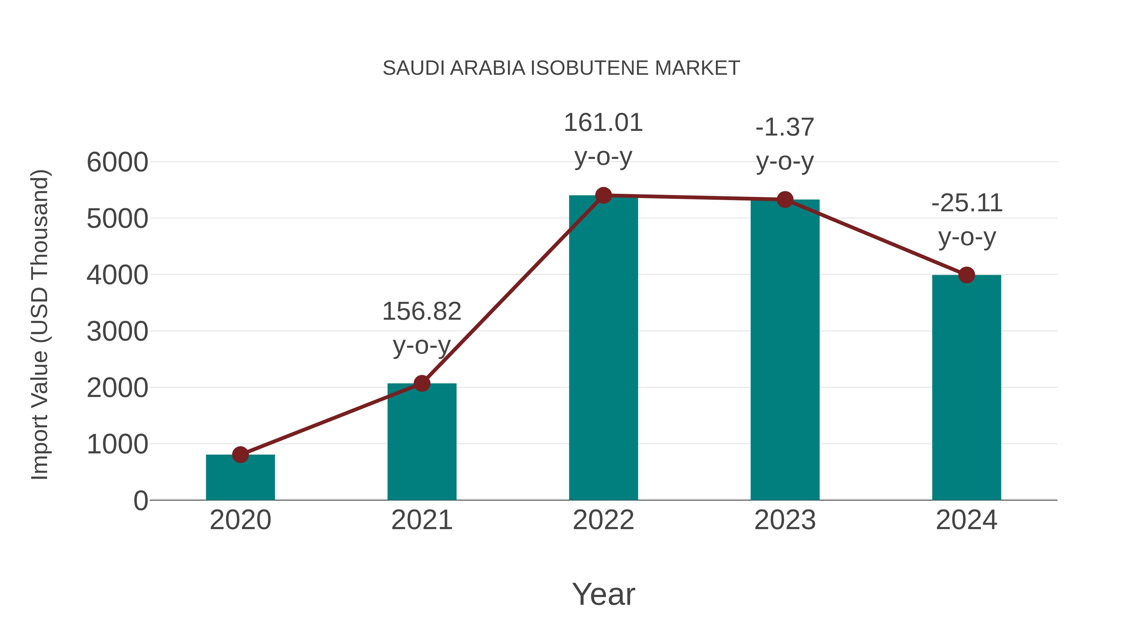  Saudi Arabia Isobutene Market: Import Trend Analysis
