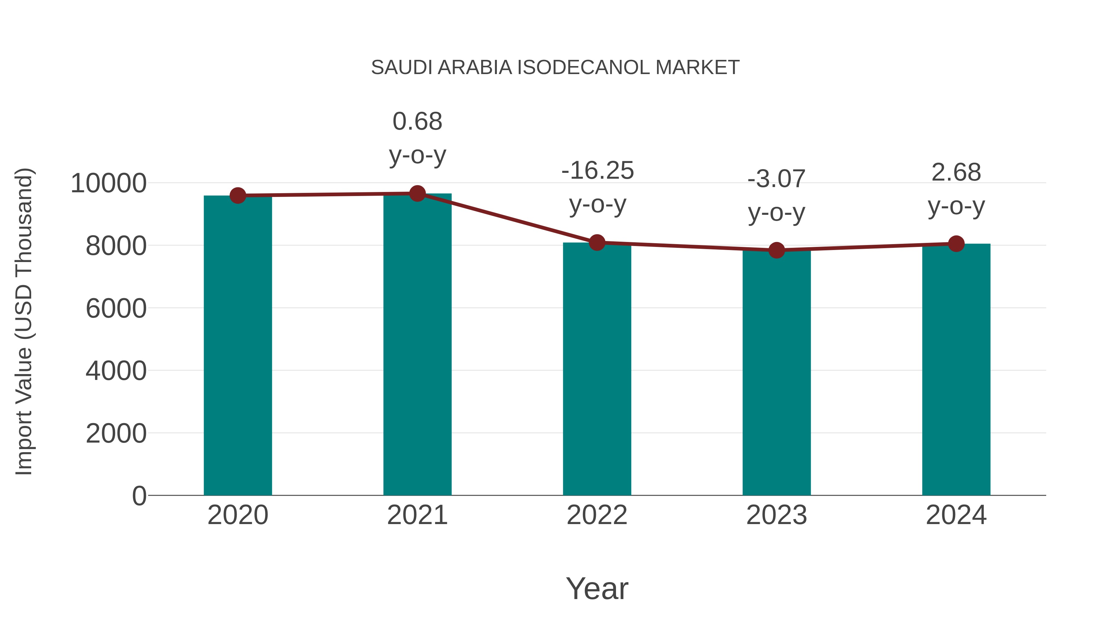 Saudi Arabia Isodecanol Market: Import Trend Analysis