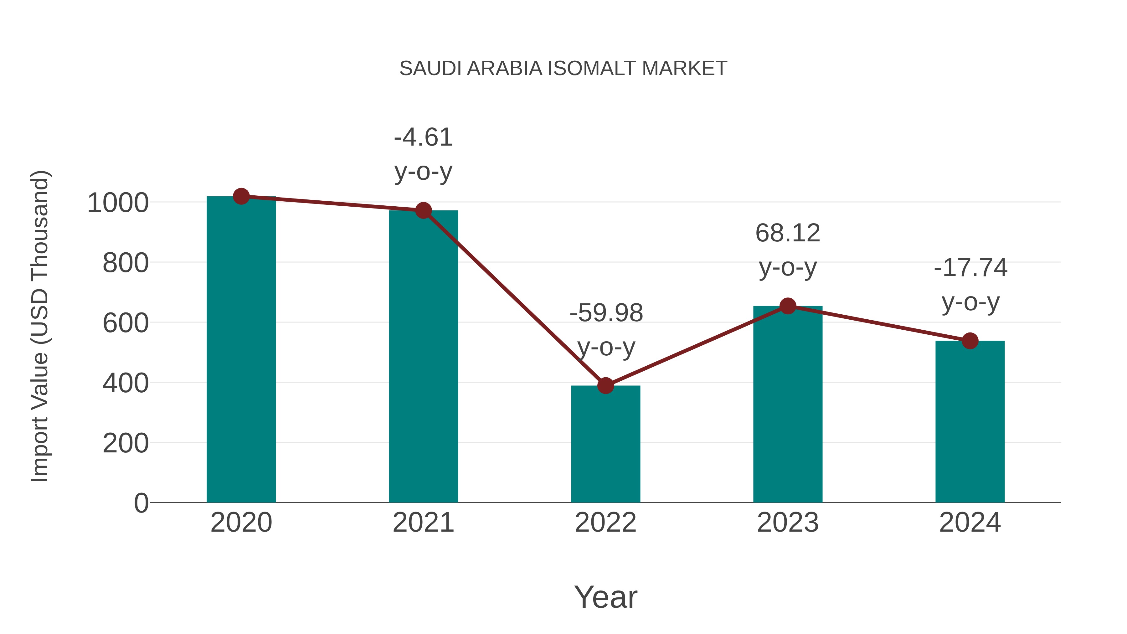  Saudi Arabia Isomalt Market: Import Trend Analysis