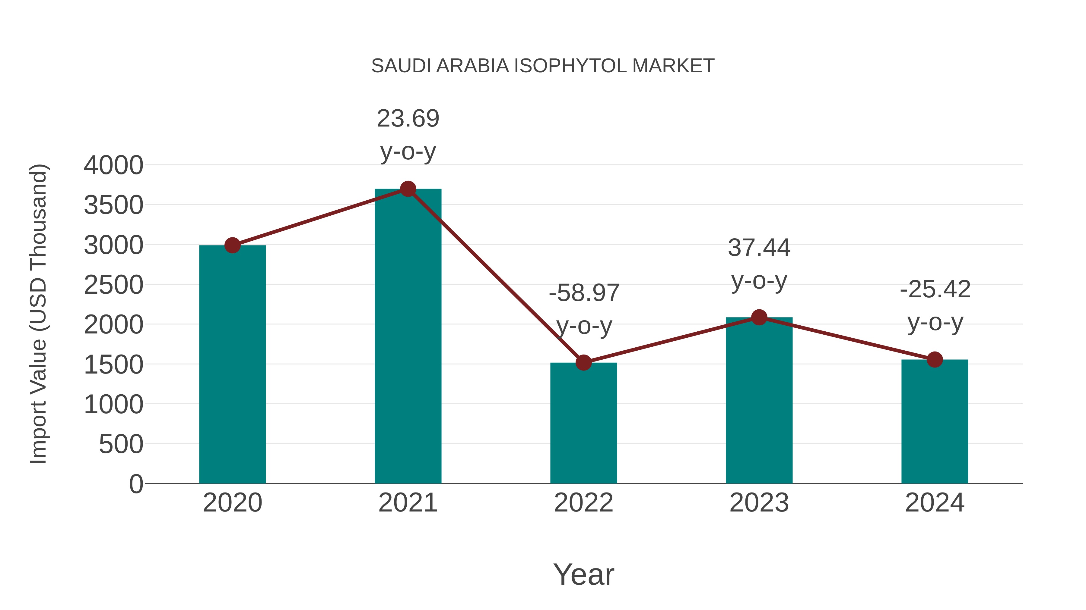 Saudi Arabia Isophytol Market: Import Trend Analysis