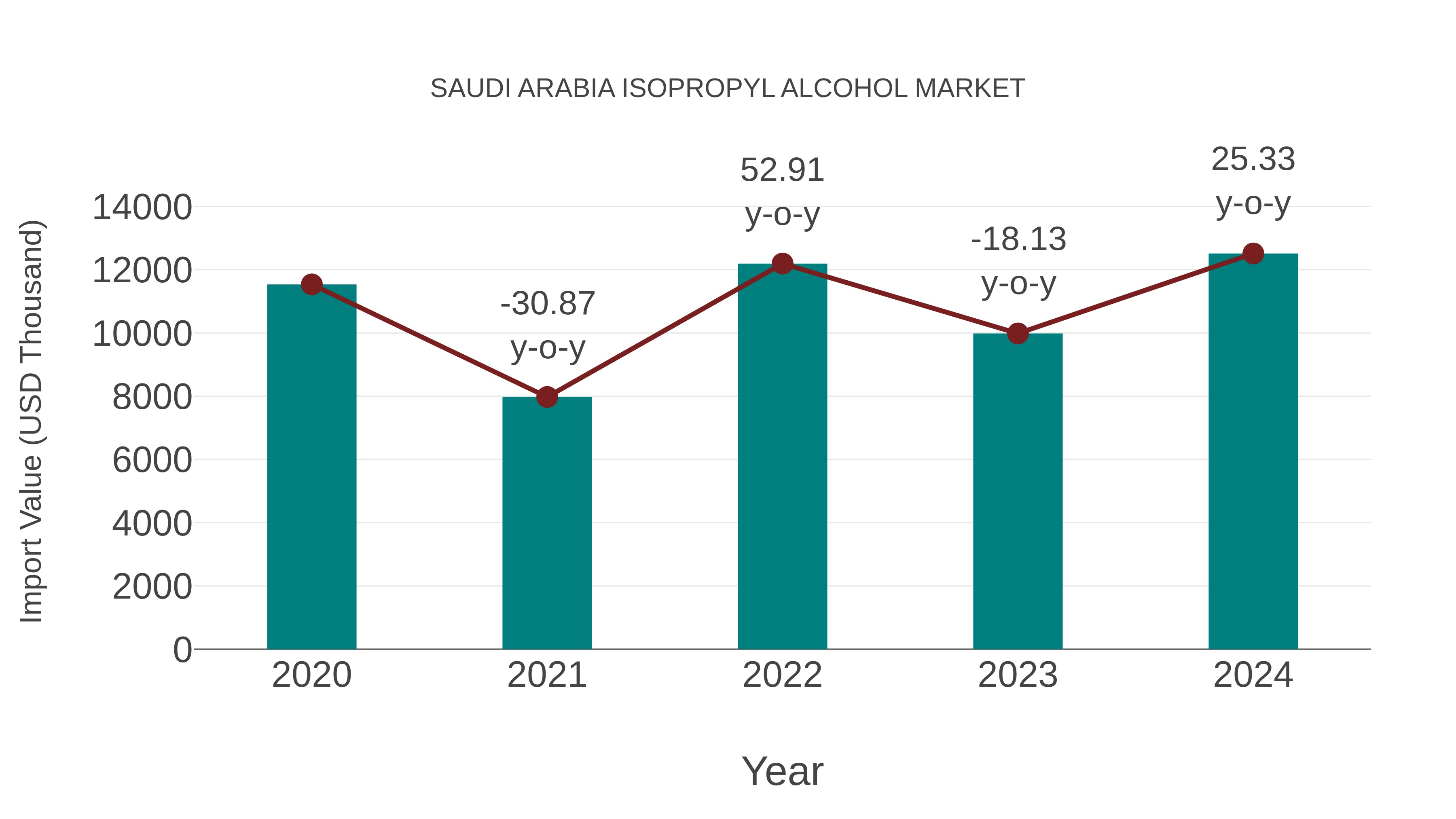  Saudi Arabia Isopropyl Alcohol Market: Import Trend Analysis