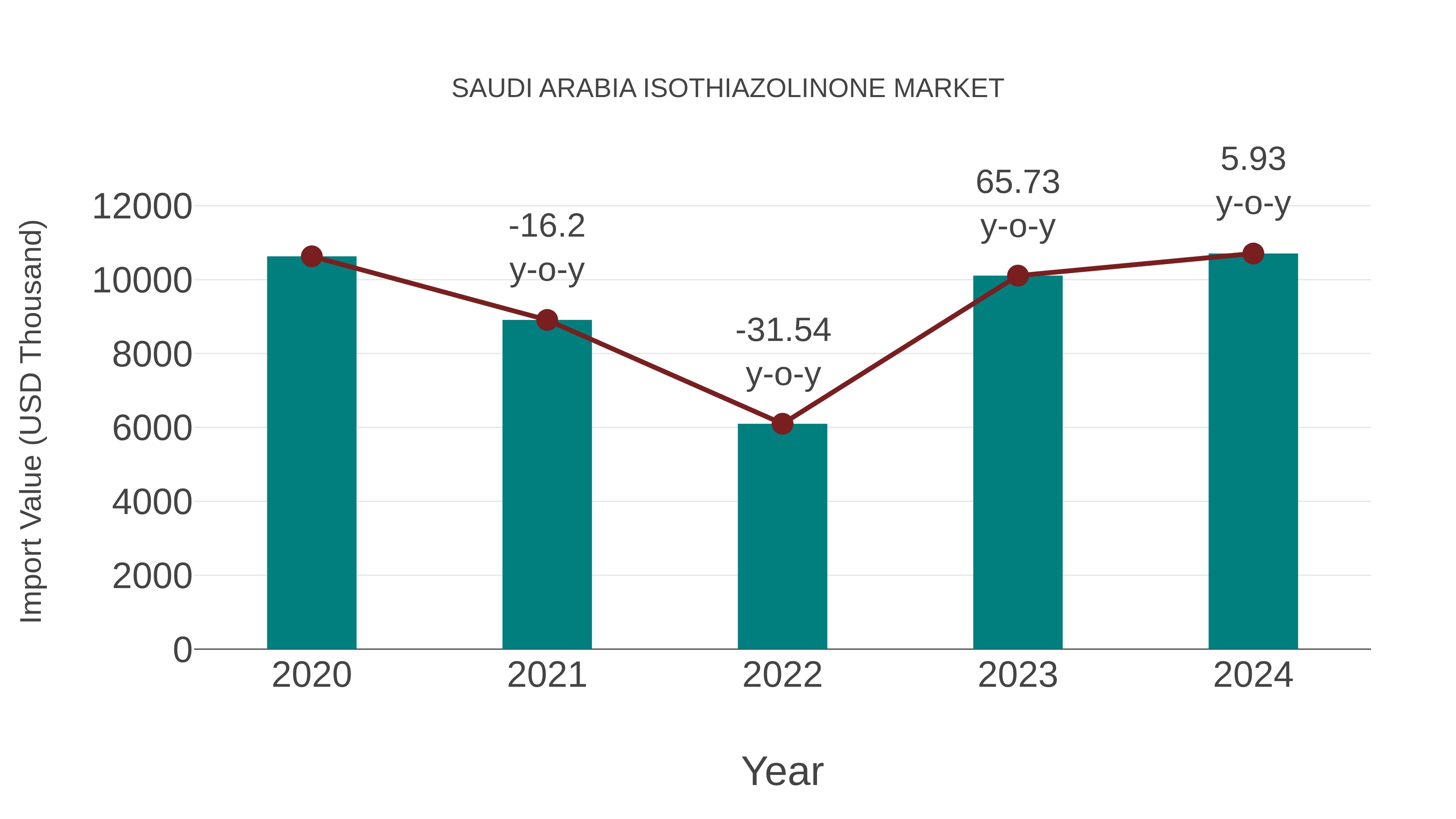  Saudi Arabia Isothiazolinone Market: Import Trend Analysis