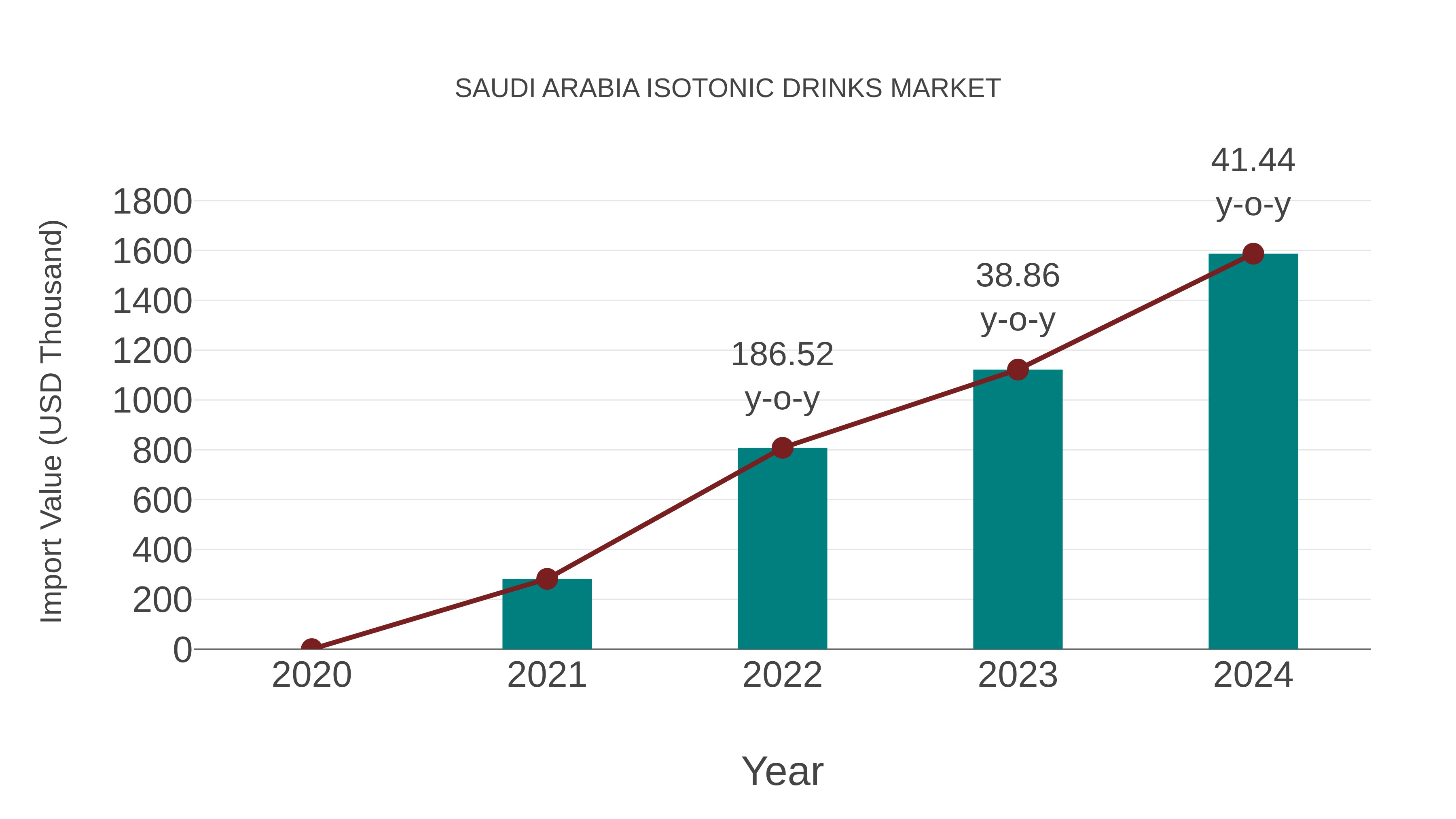  Saudi Arabia Isotonic Drinks Market: Import Trend Analysis