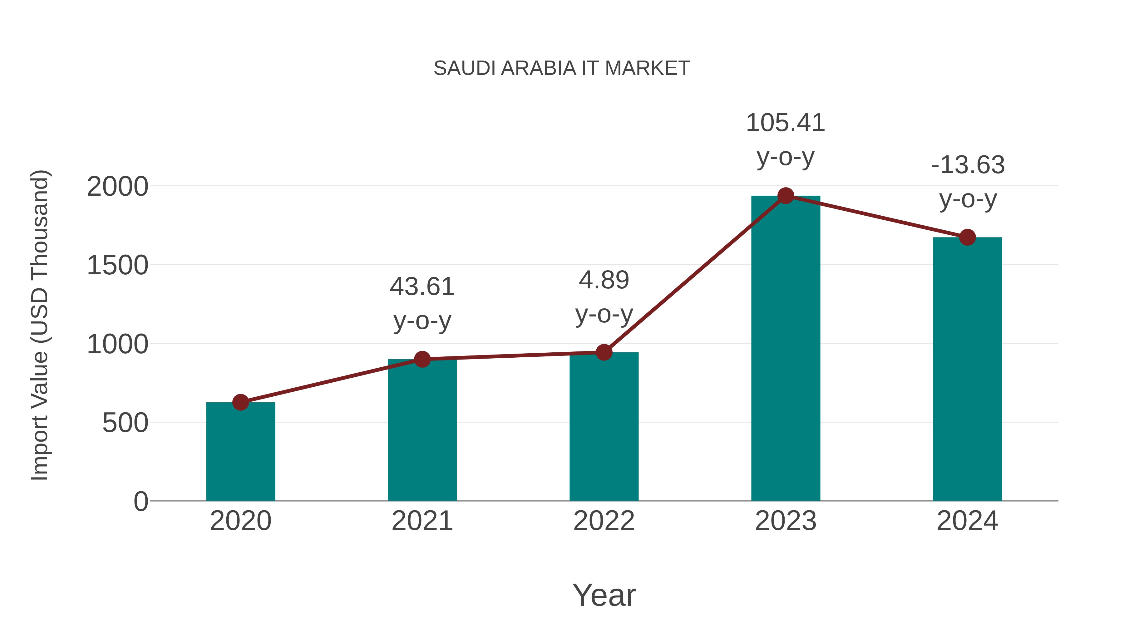 Saudi Arabia It Market: Import Trend Analysis