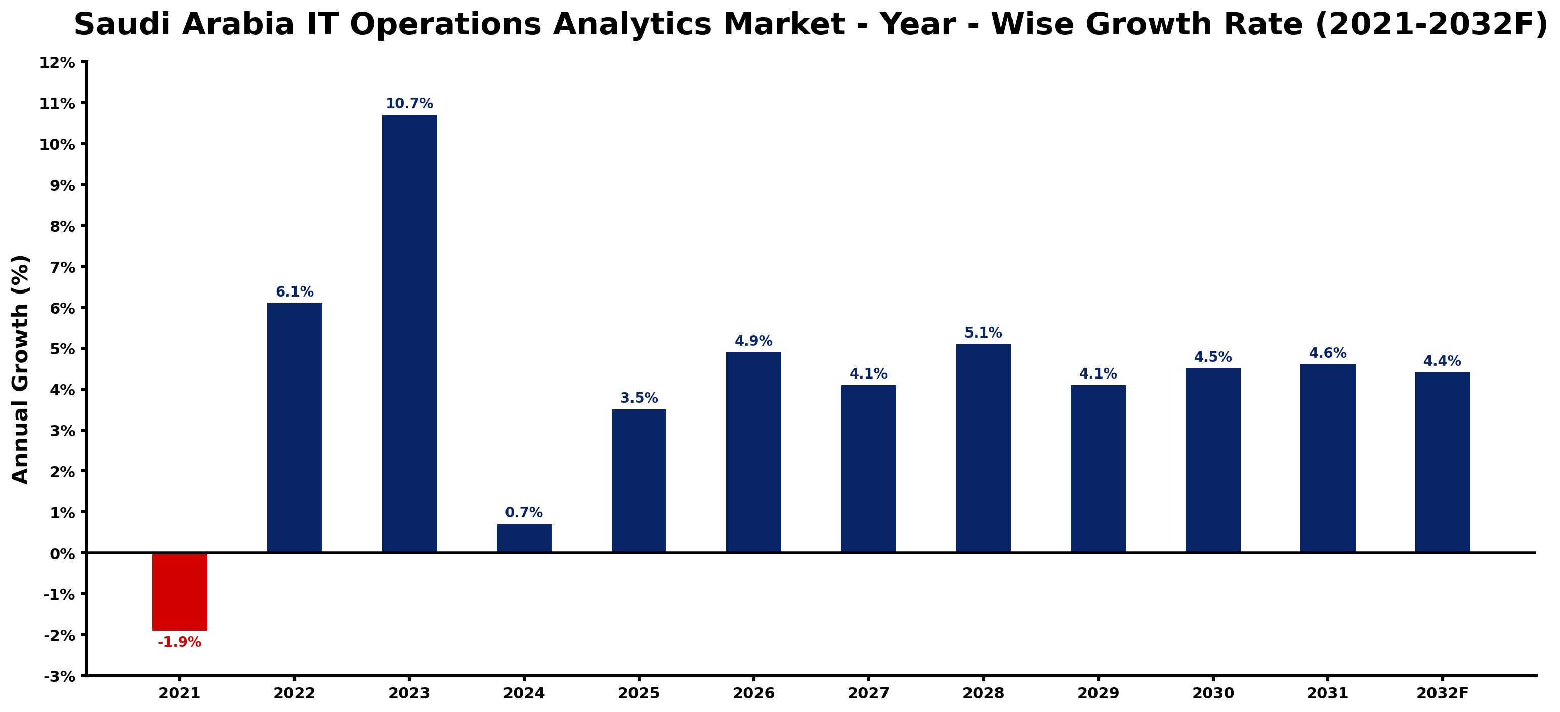 Saudi Arabia IT Operations Analytics Market Year-wise Growth Rate and Key Drivers