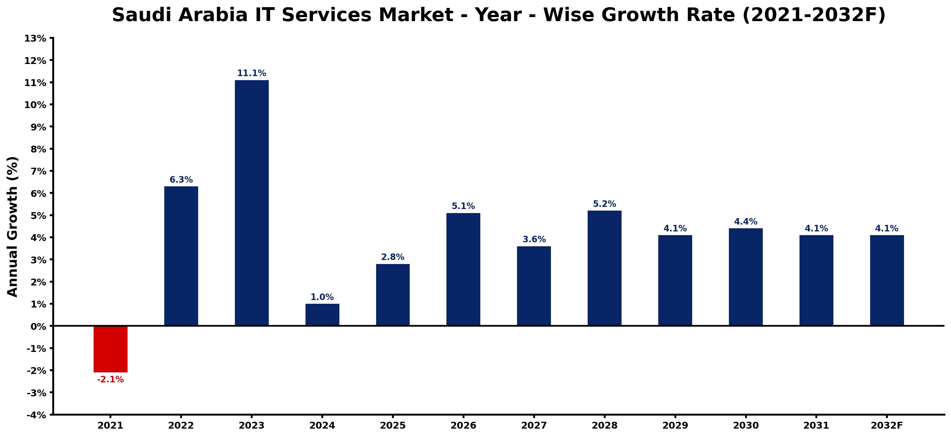 Saudi Arabia IT Services Market Year-wise Growth Rate and Key Drivers