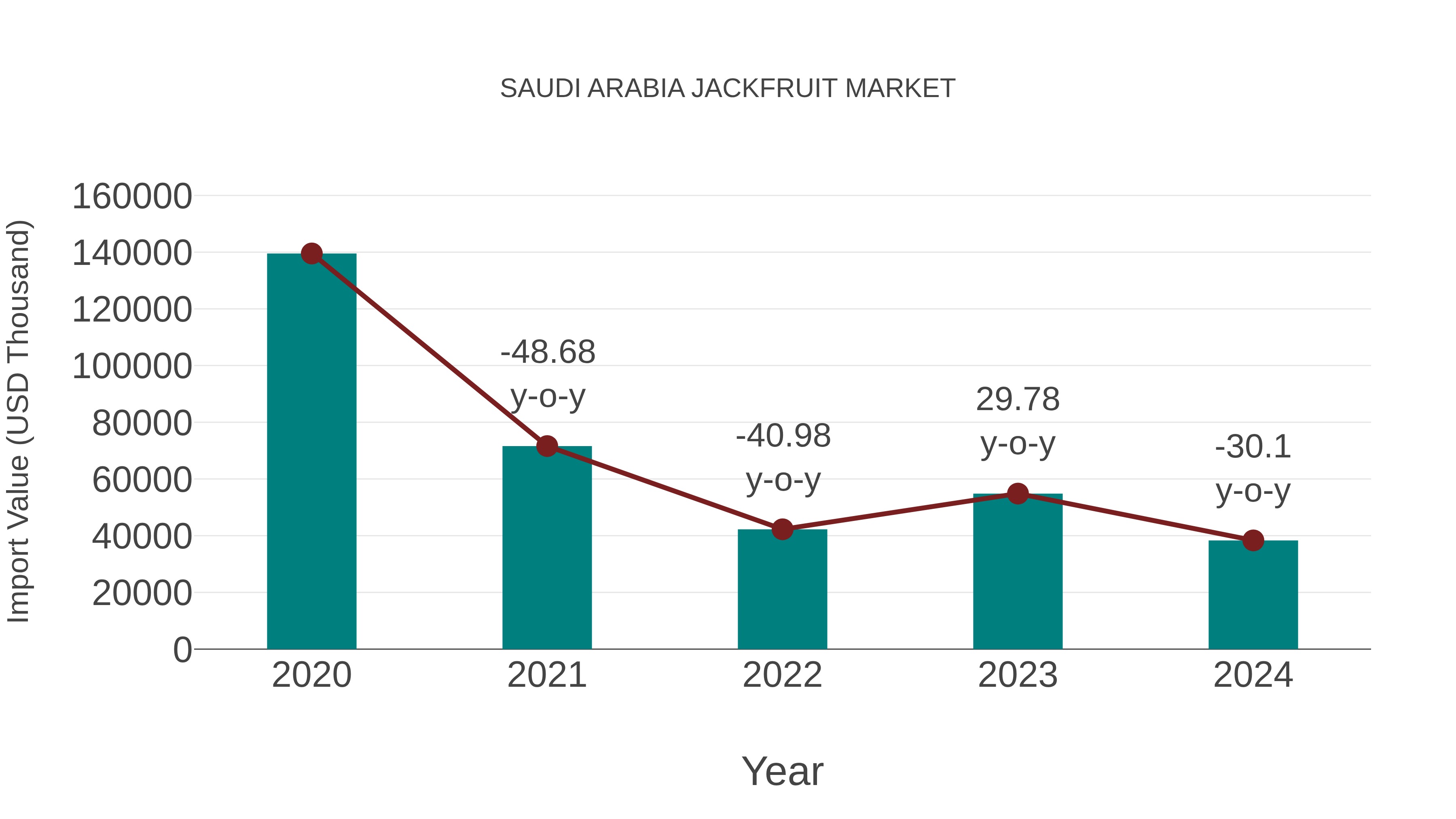  Saudi Arabia Jackfruit Market: Import Trend Analysis