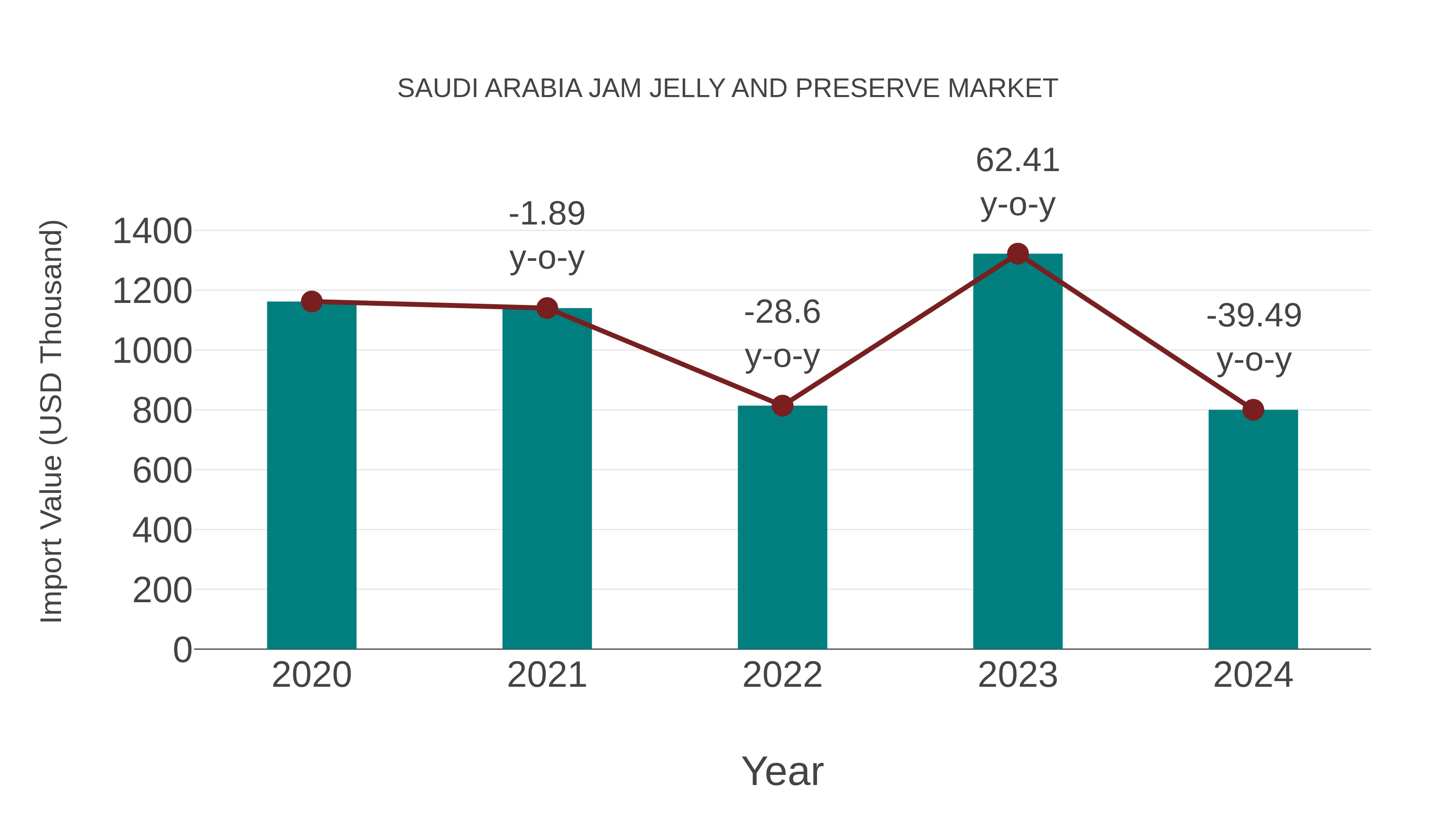 Saudi Arabia Jam Jelly and Preserve Market: Import Trend Analysis