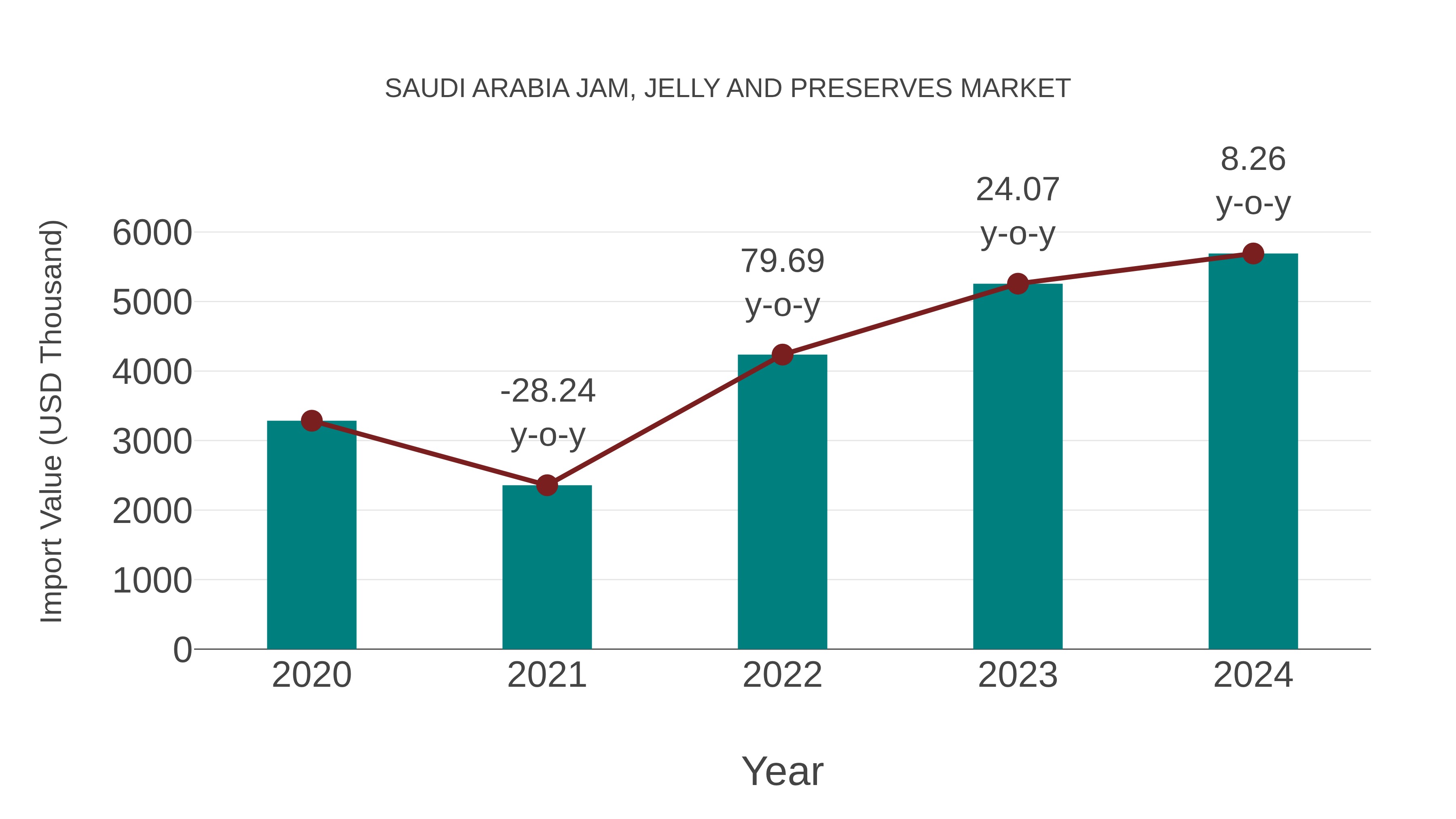 Saudi Arabia Jam, Jelly and Preserves Market: Import Trend Analysis