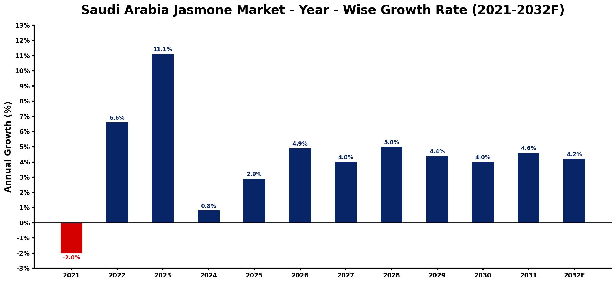 Saudi Arabia Jasmone Market Year-wise Growth Rate and Key Drivers