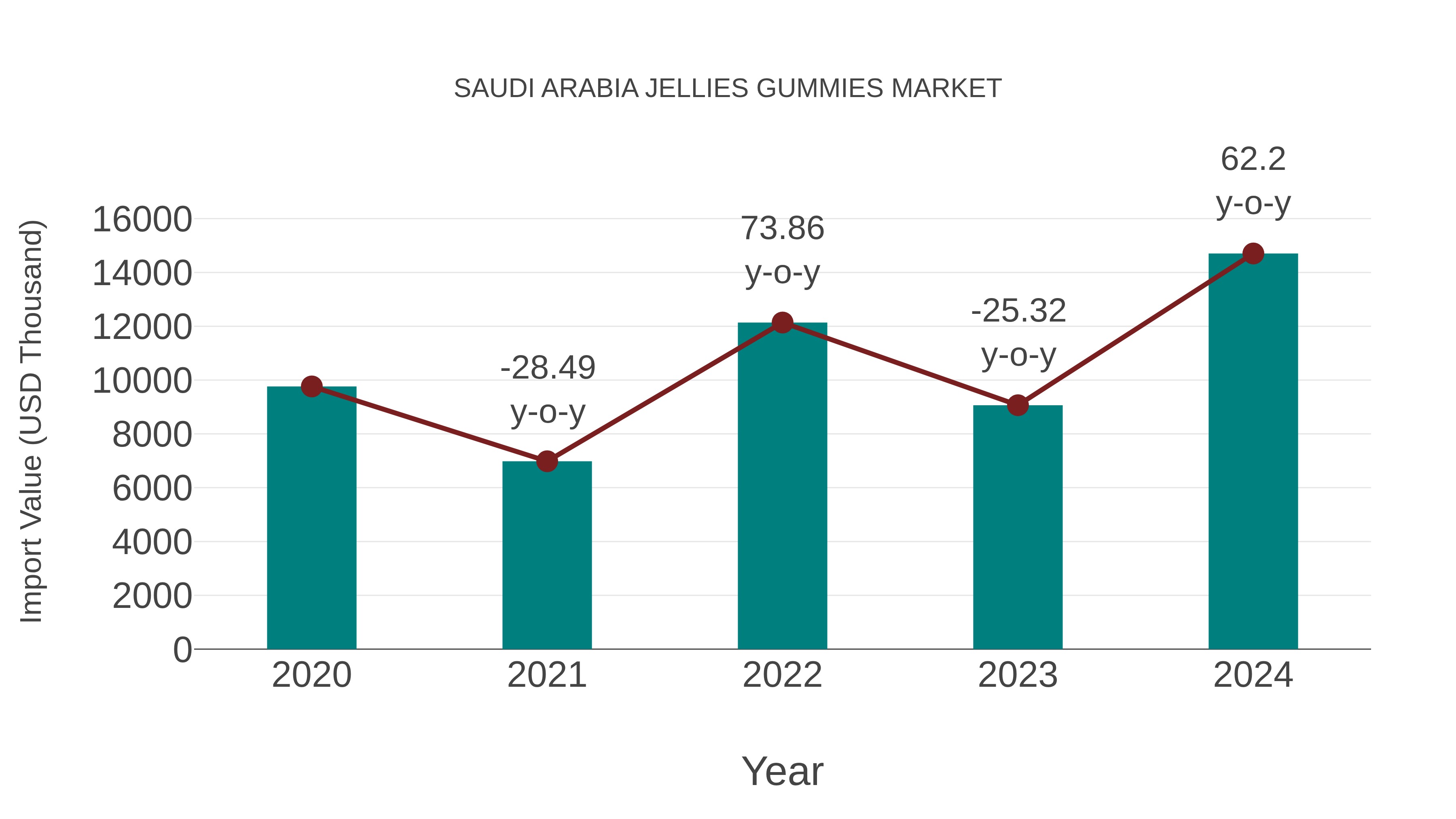  Saudi Arabia Jellies Gummies Market: Import Trend Analysis
