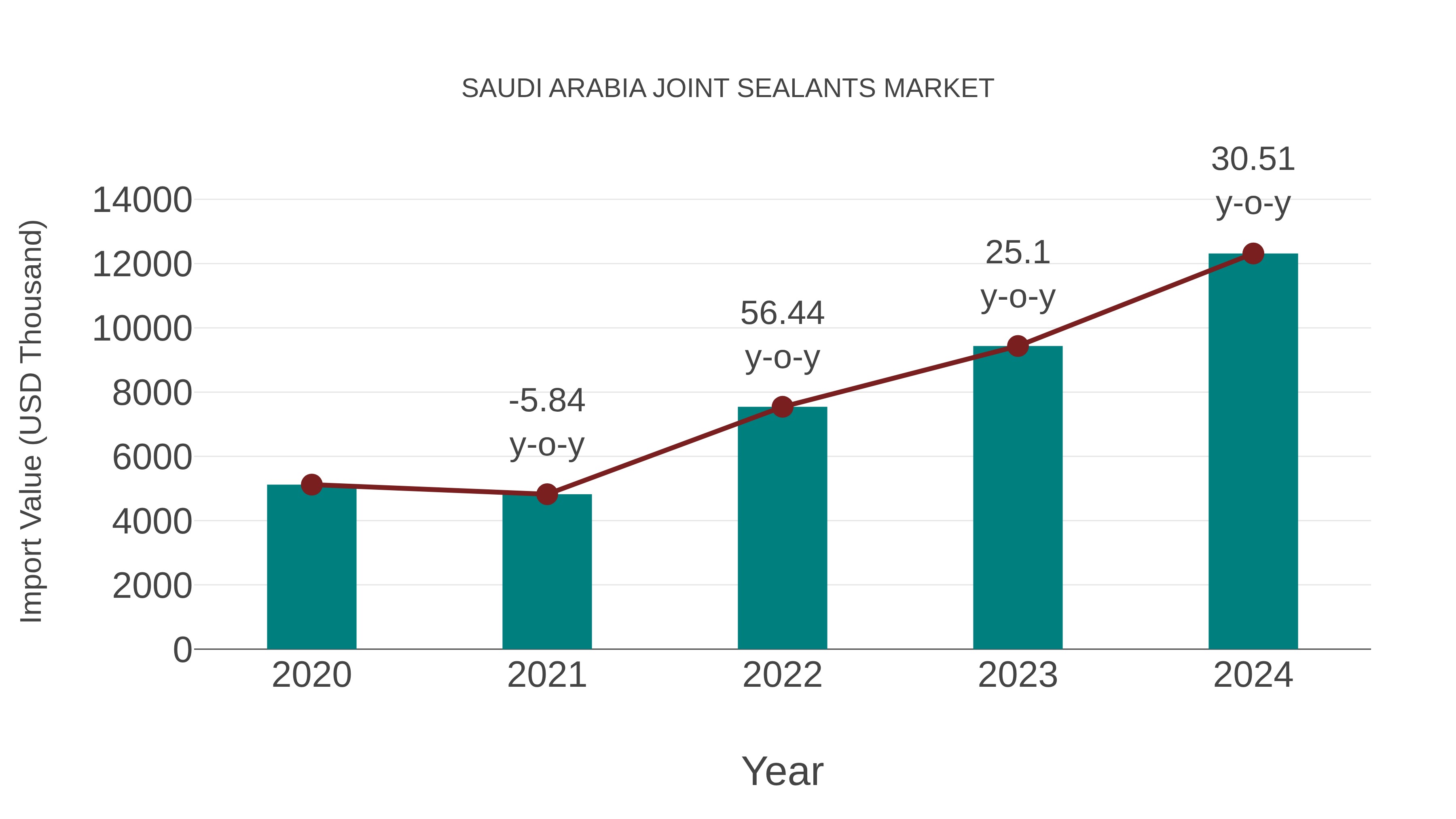  Saudi Arabia Joint Sealants Market: Import Trend Analysis